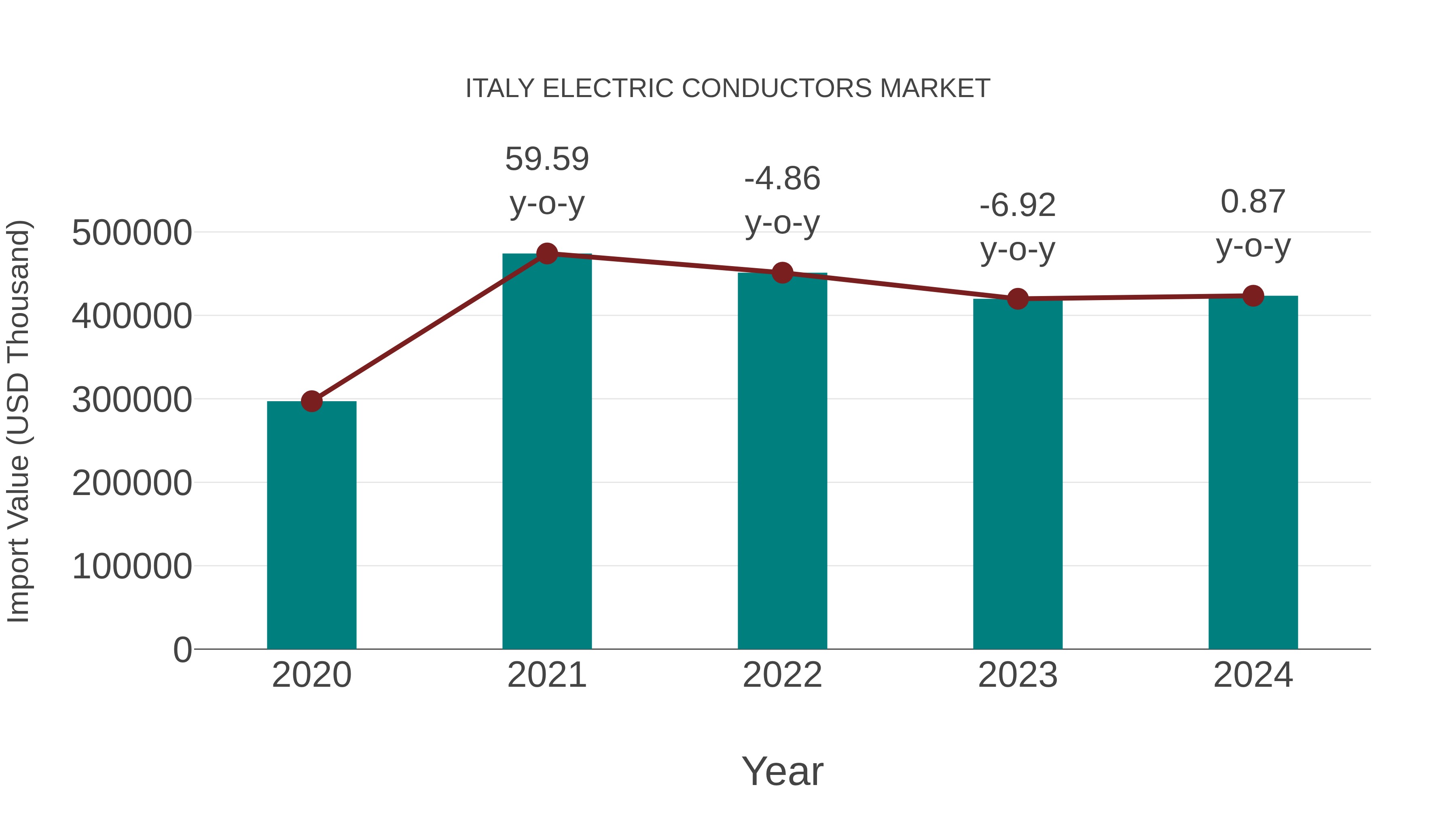  Italy Electric Conductors Market: Import Trend Analysis