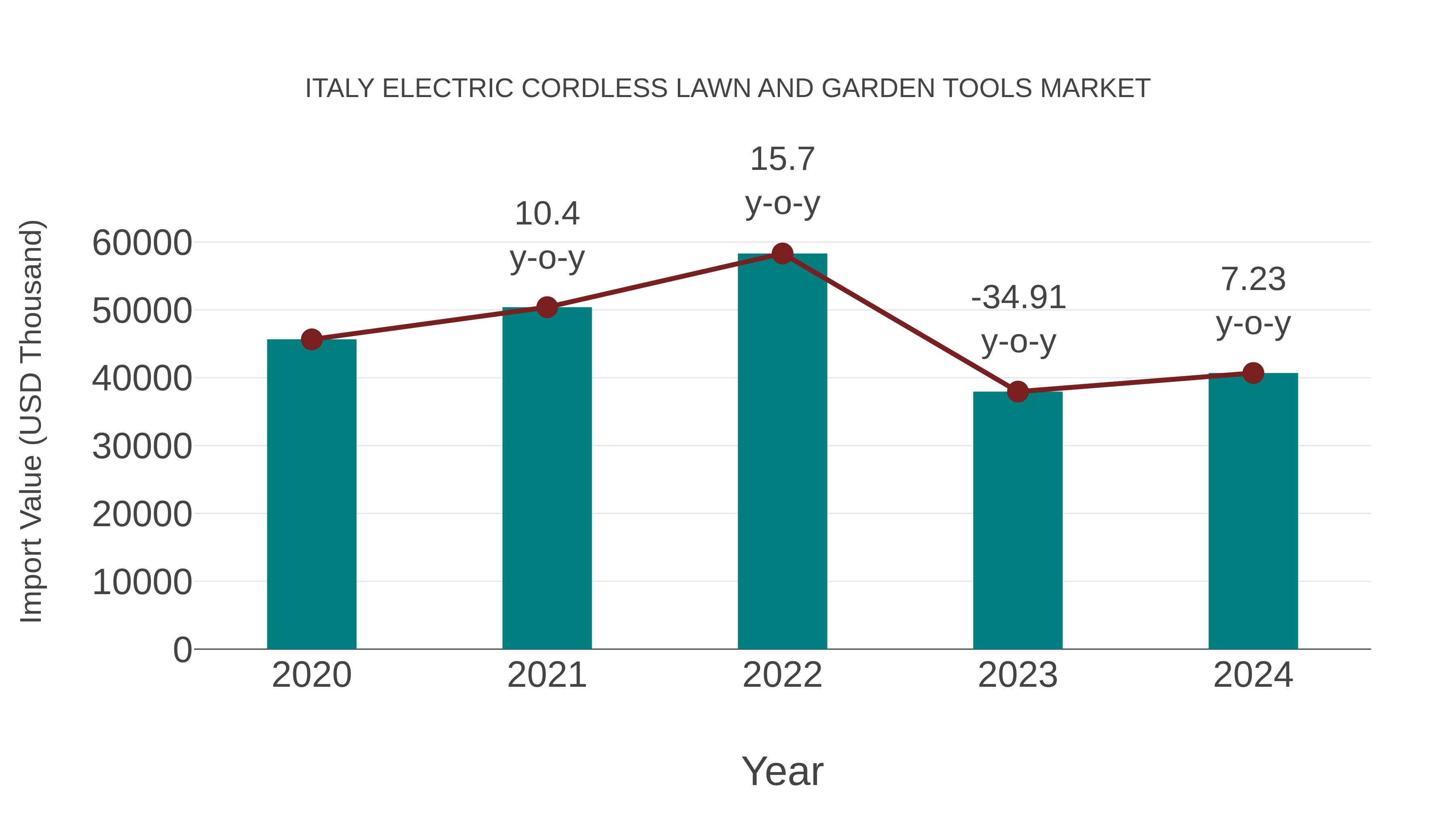 Italy Electric Cordless Lawn and Garden Tools Market: Import Trend Analysis