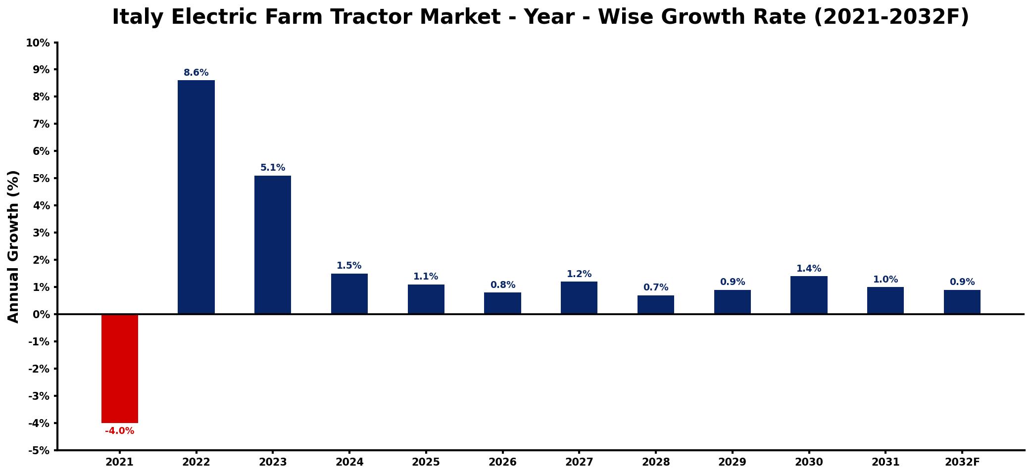 Italy Electric Farm Tractor Market Year-wise Growth Rate and Key Drivers