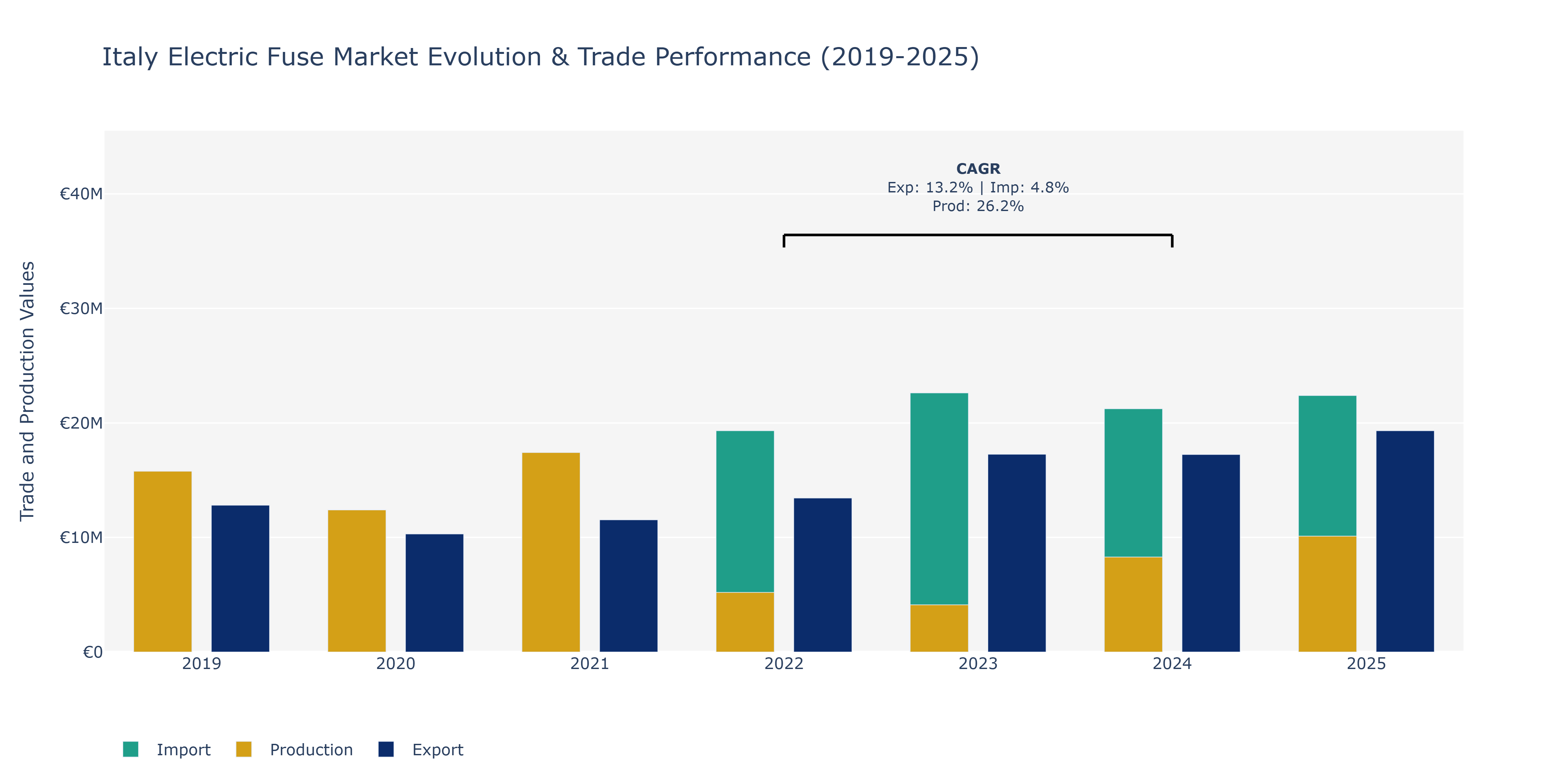 Italy Electric Fuse Market: Production & Trade Performance (2019-2025)