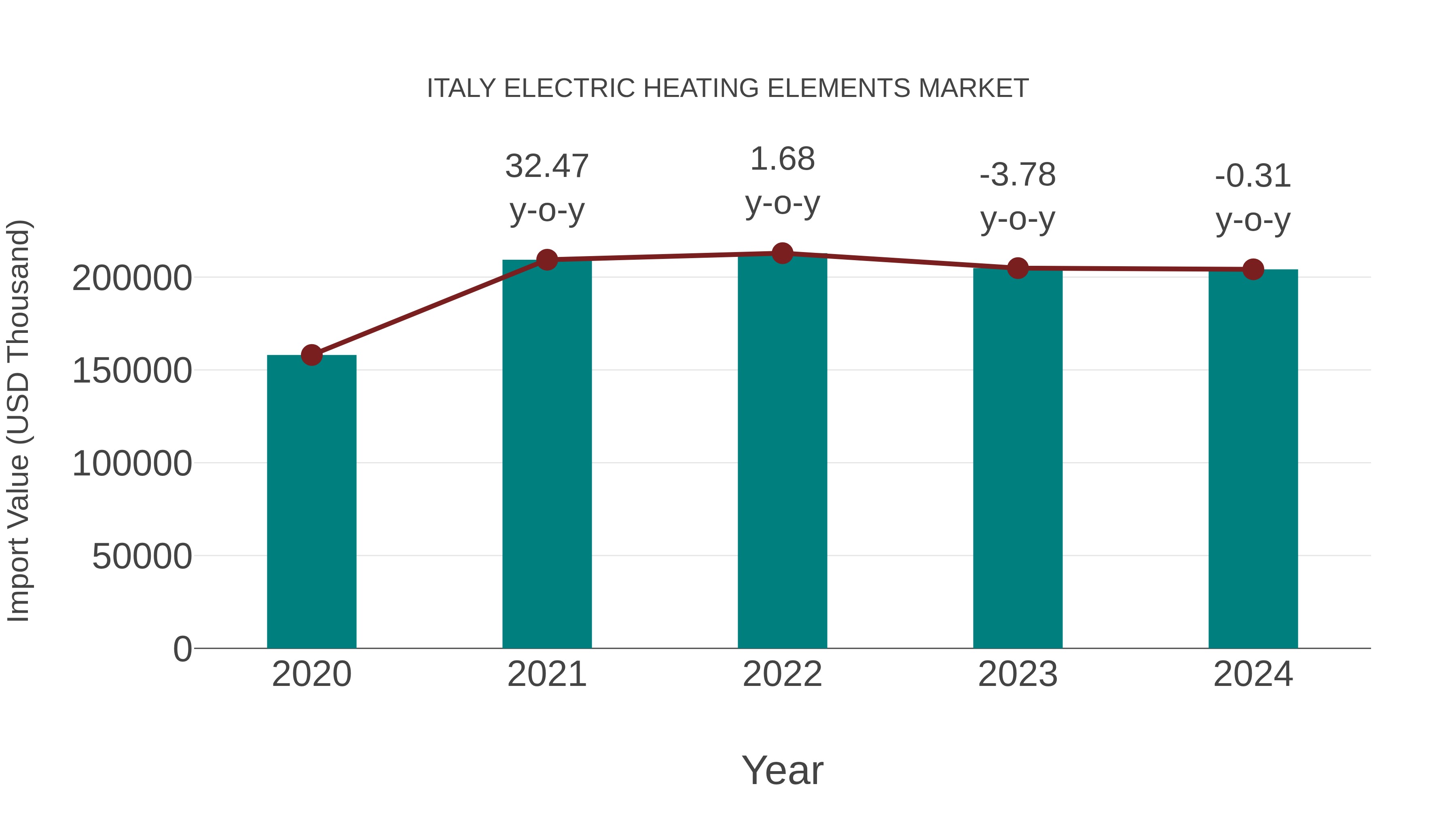 Italy Electric Heating Elements Market: Import Trend Analysis
