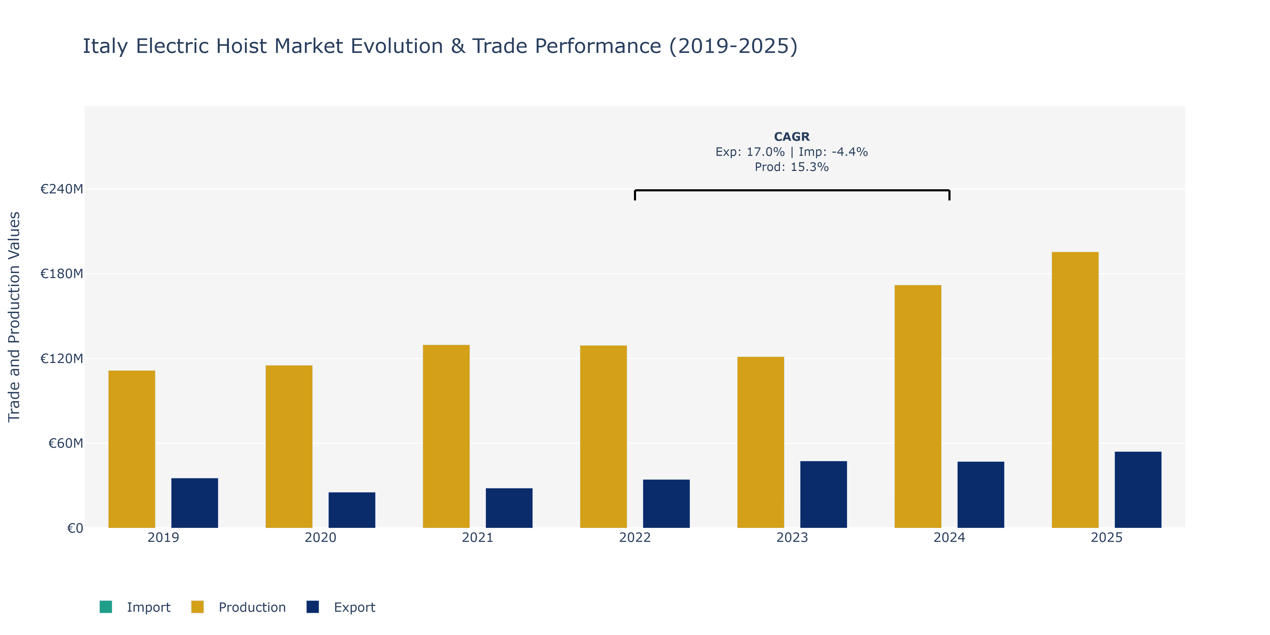 Italy Electric Hoist Market: Production & Trade Performance (2019-2025)