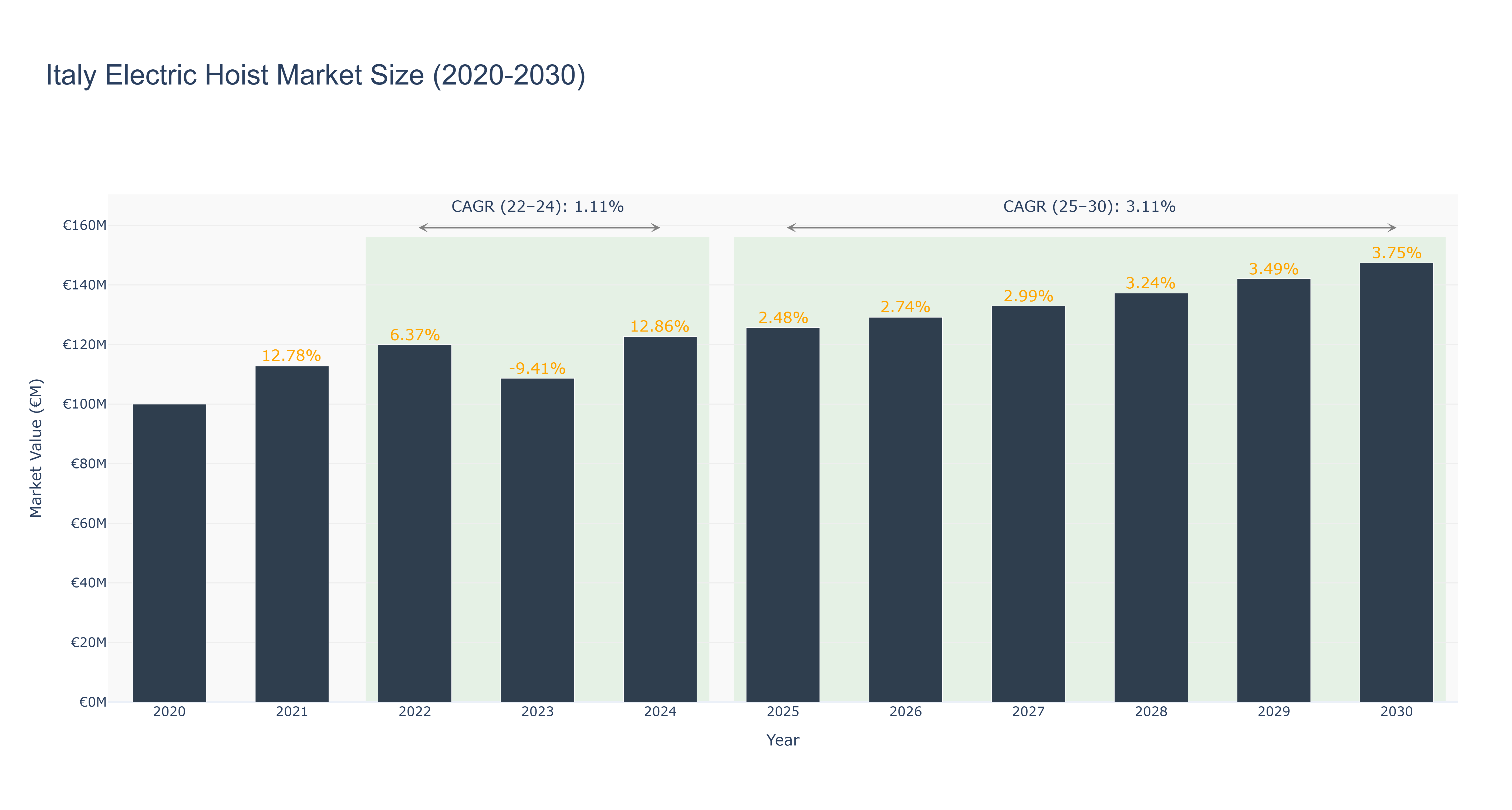 Italy Electric Hoist Market Size (2020-2030)
