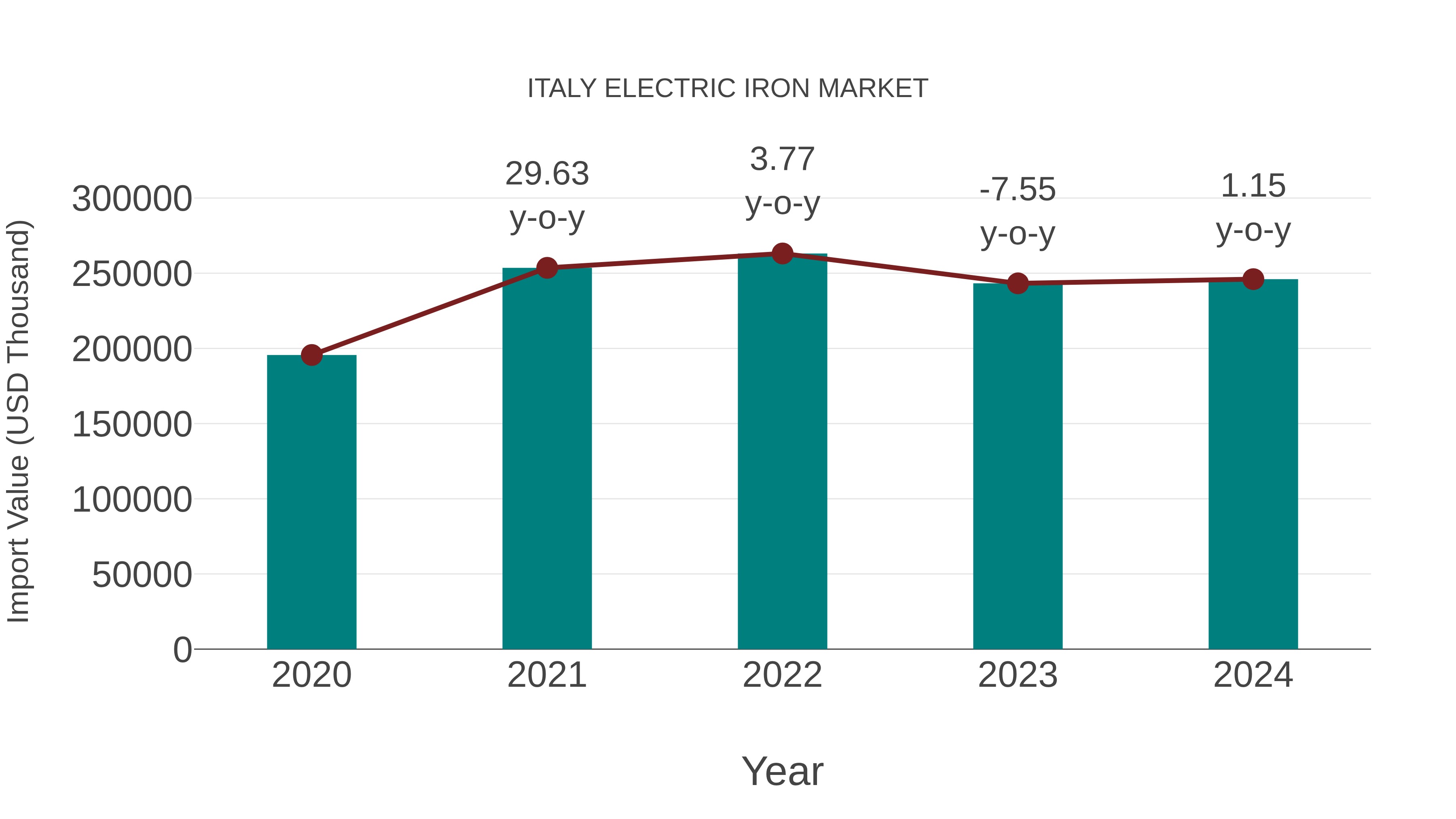  Italy Electric Iron Market: Import Trend Analysis