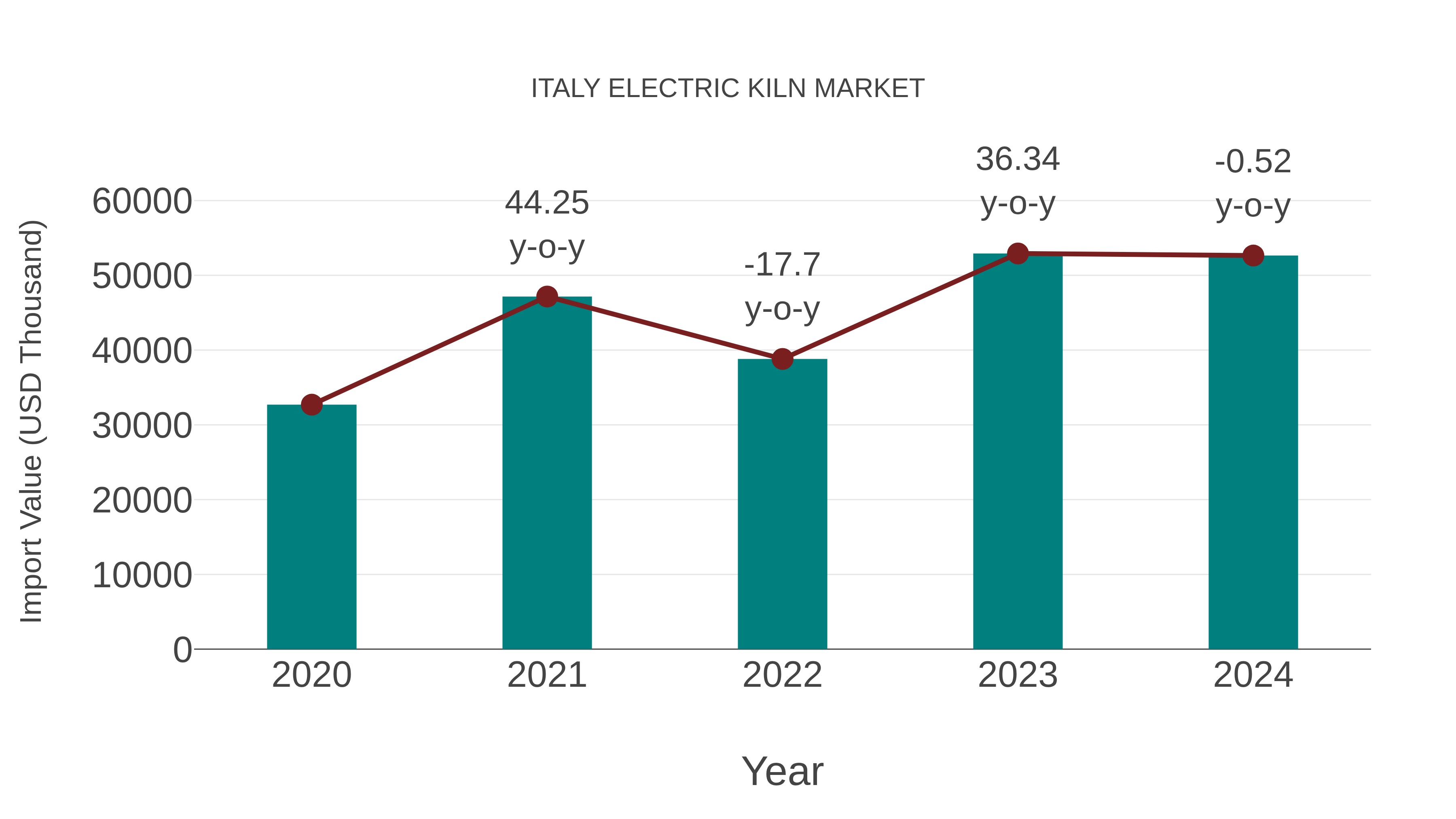  Italy Electric Kiln Market: Import Trend Analysis