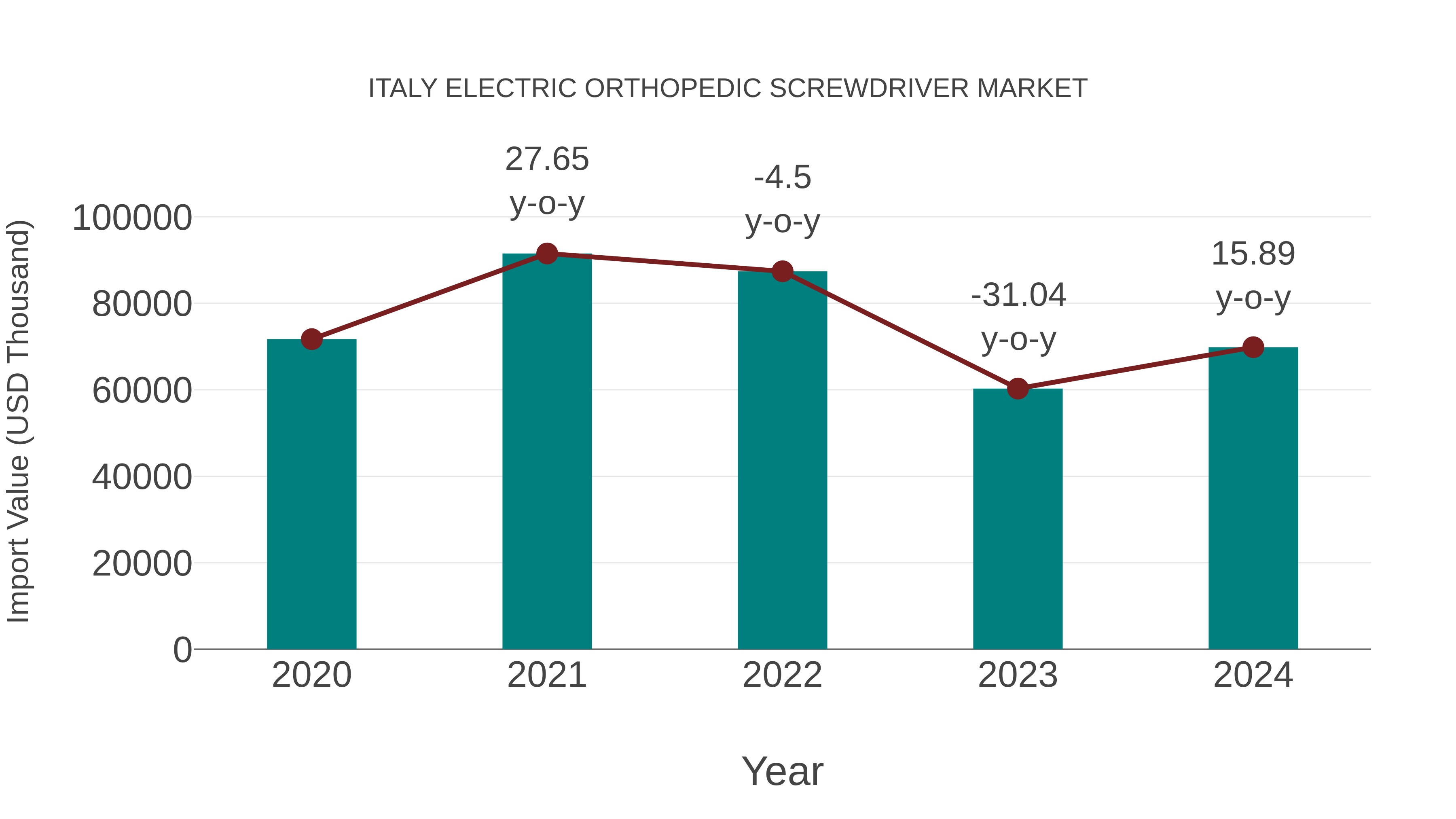 Italy Electric Orthopedic Screwdriver Market: Import Trend Analysis