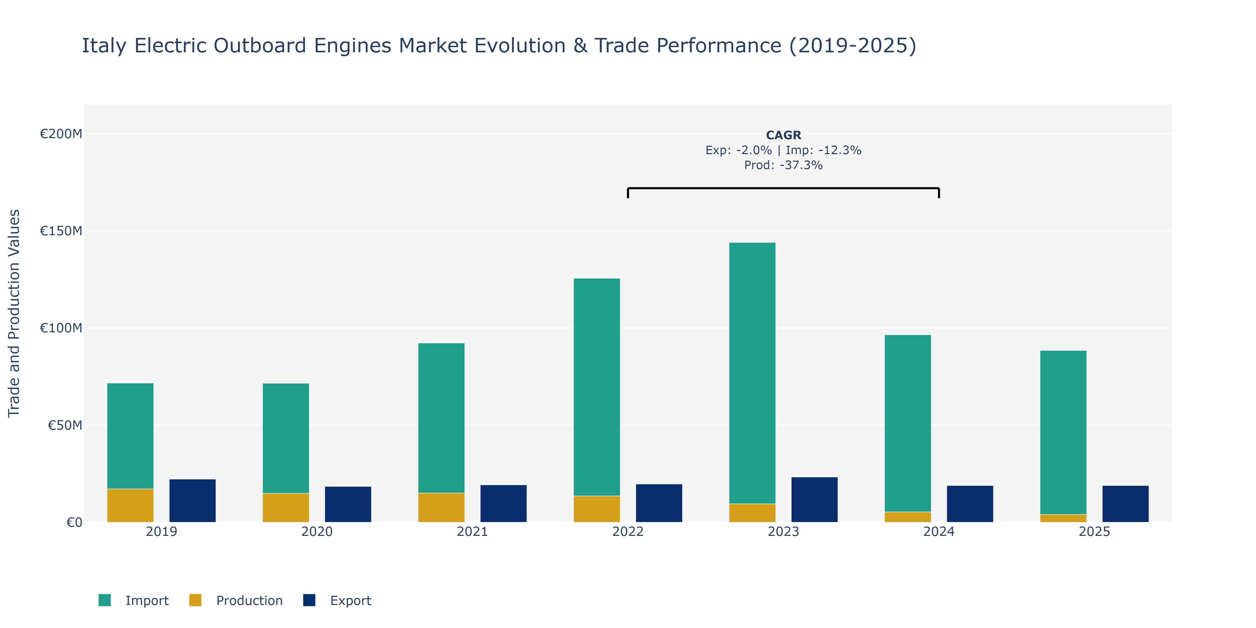 Italy Electric Outboard Engines Market: Production & Trade Performance (2019-2025) Size