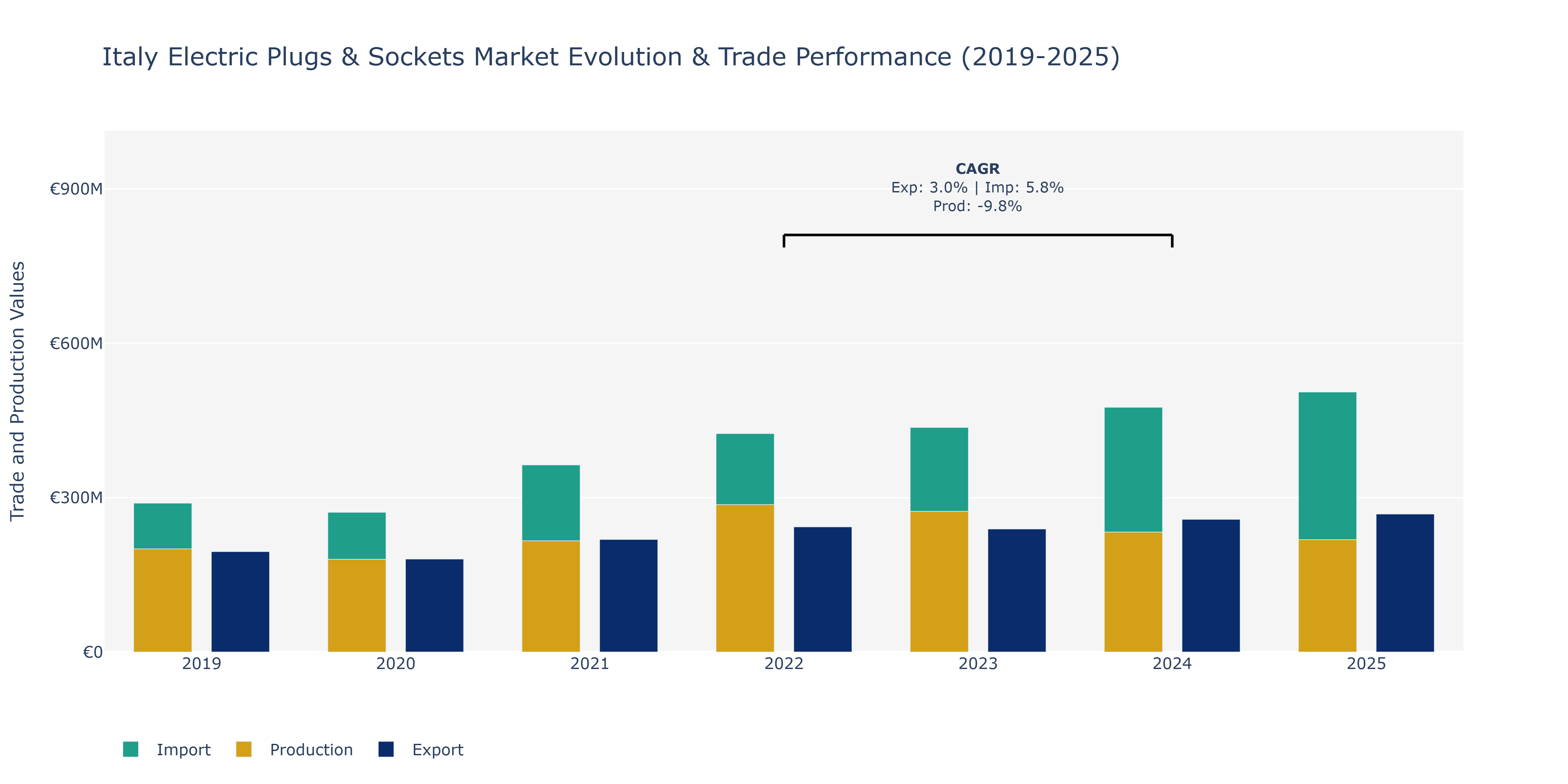 Italy Electric Plugs & Sockets Market: Production & Trade Performance (2019-2025)