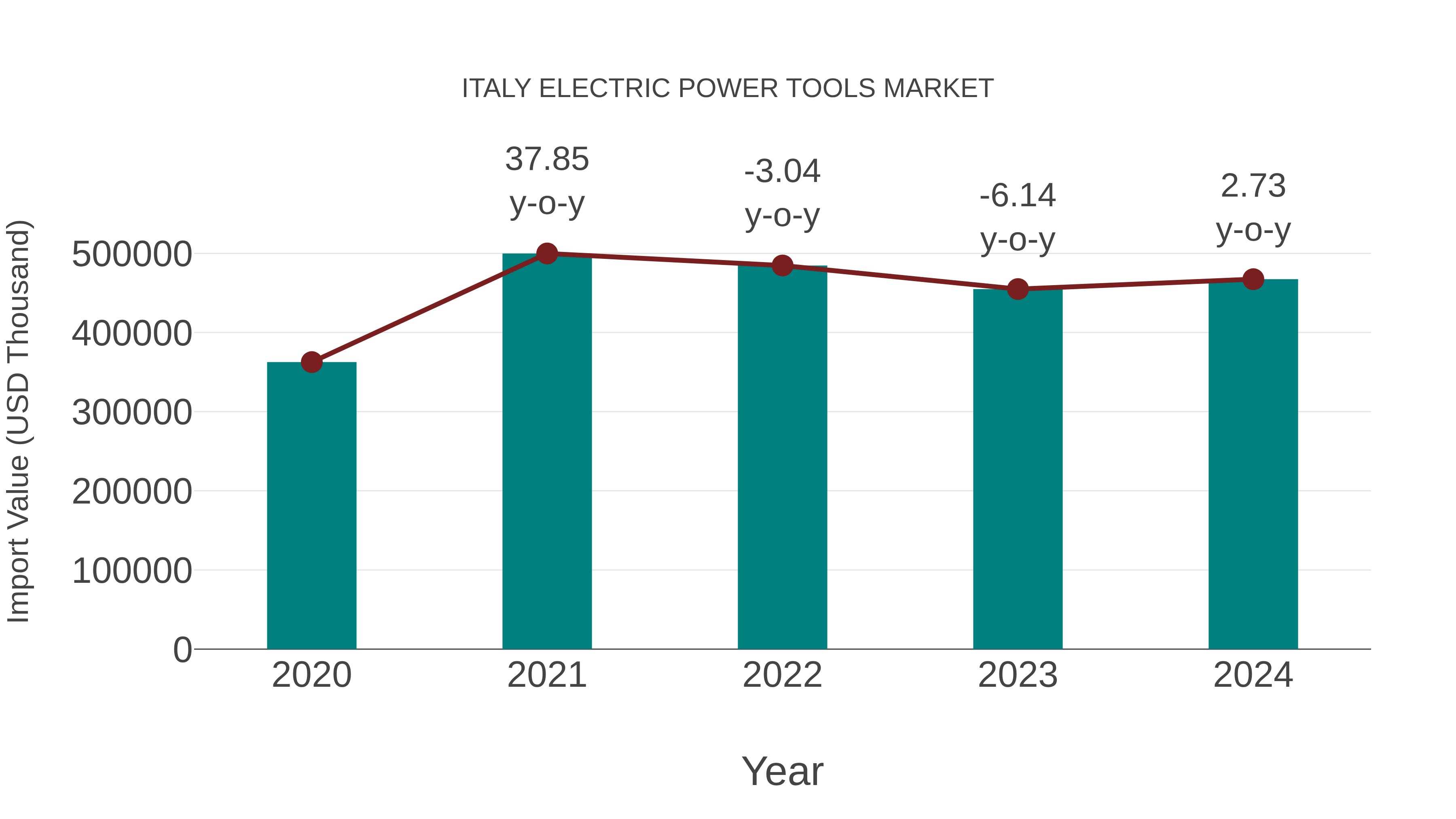  Italy Electric Power Tools Market: Import Trend Analysis