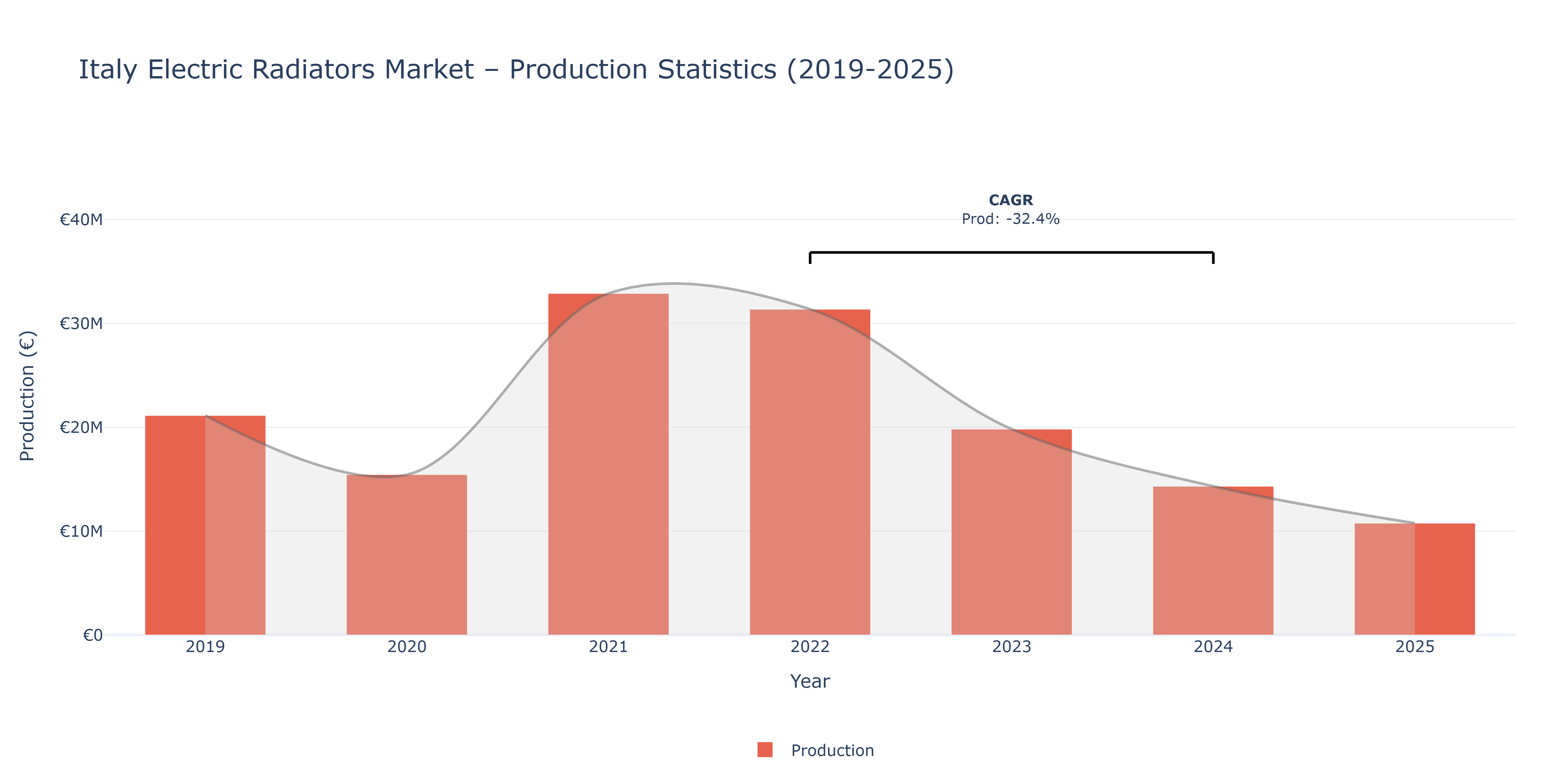 Italy Electric Radiators - Market Production Statistics (2019-2025)