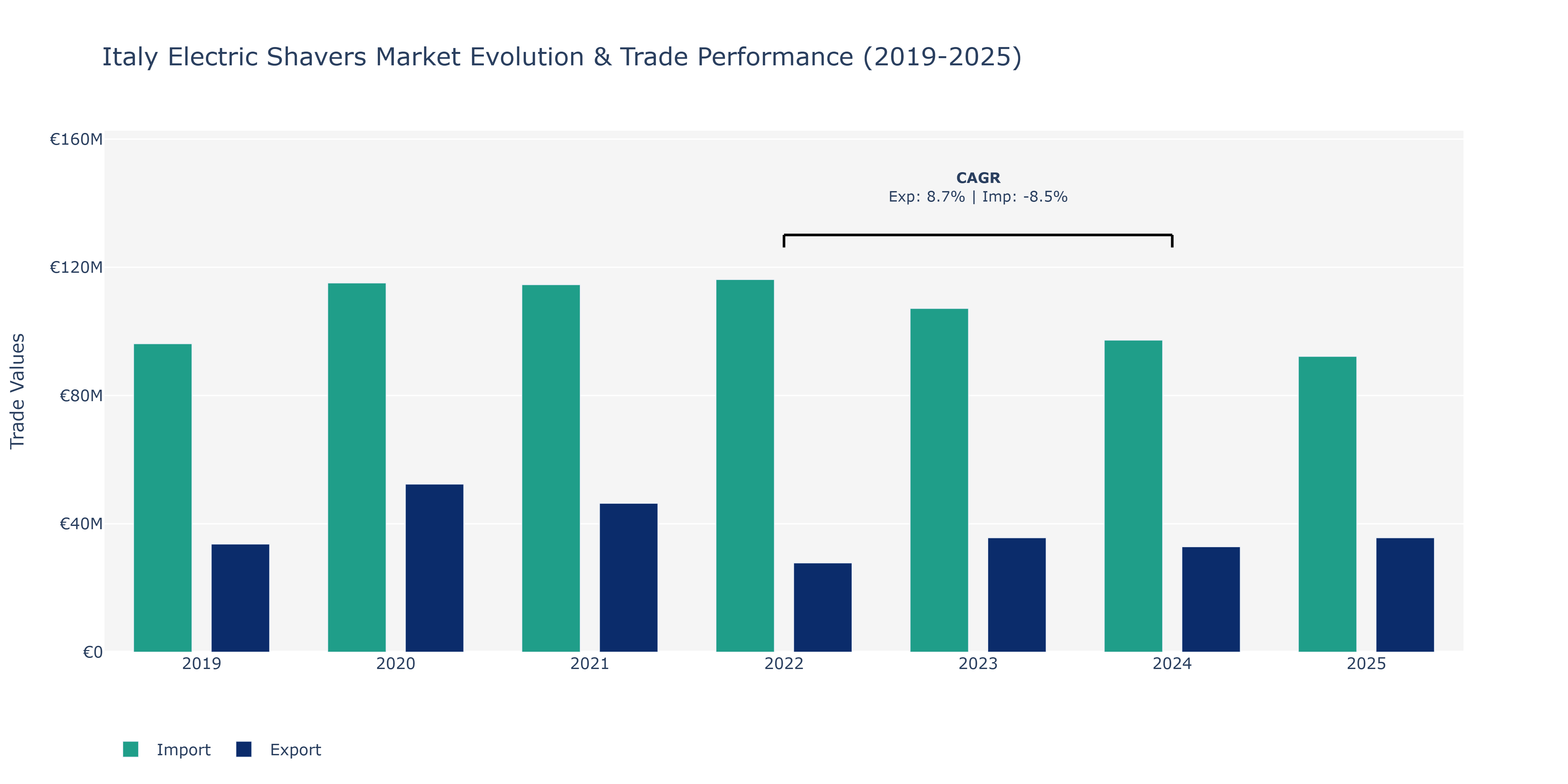 Italy Electric Shavers Market: Production & Trade Performance (2019-2025) Size