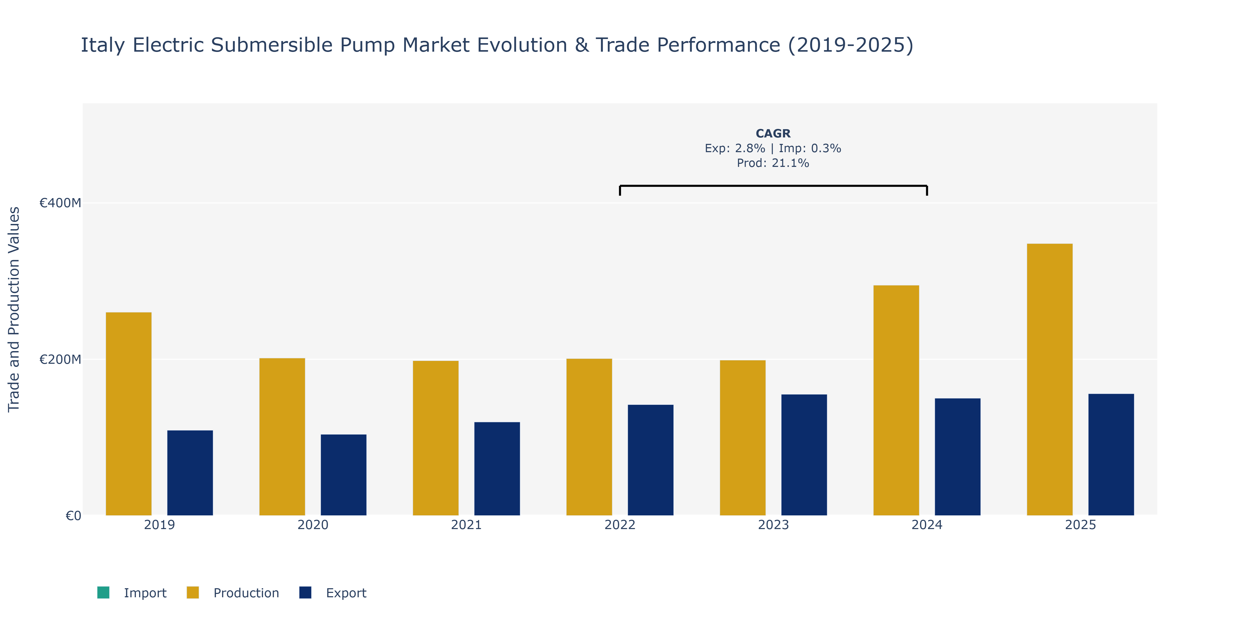 Italy Electric Submersible Pump Market: Production & Trade Performance (2019-2025)