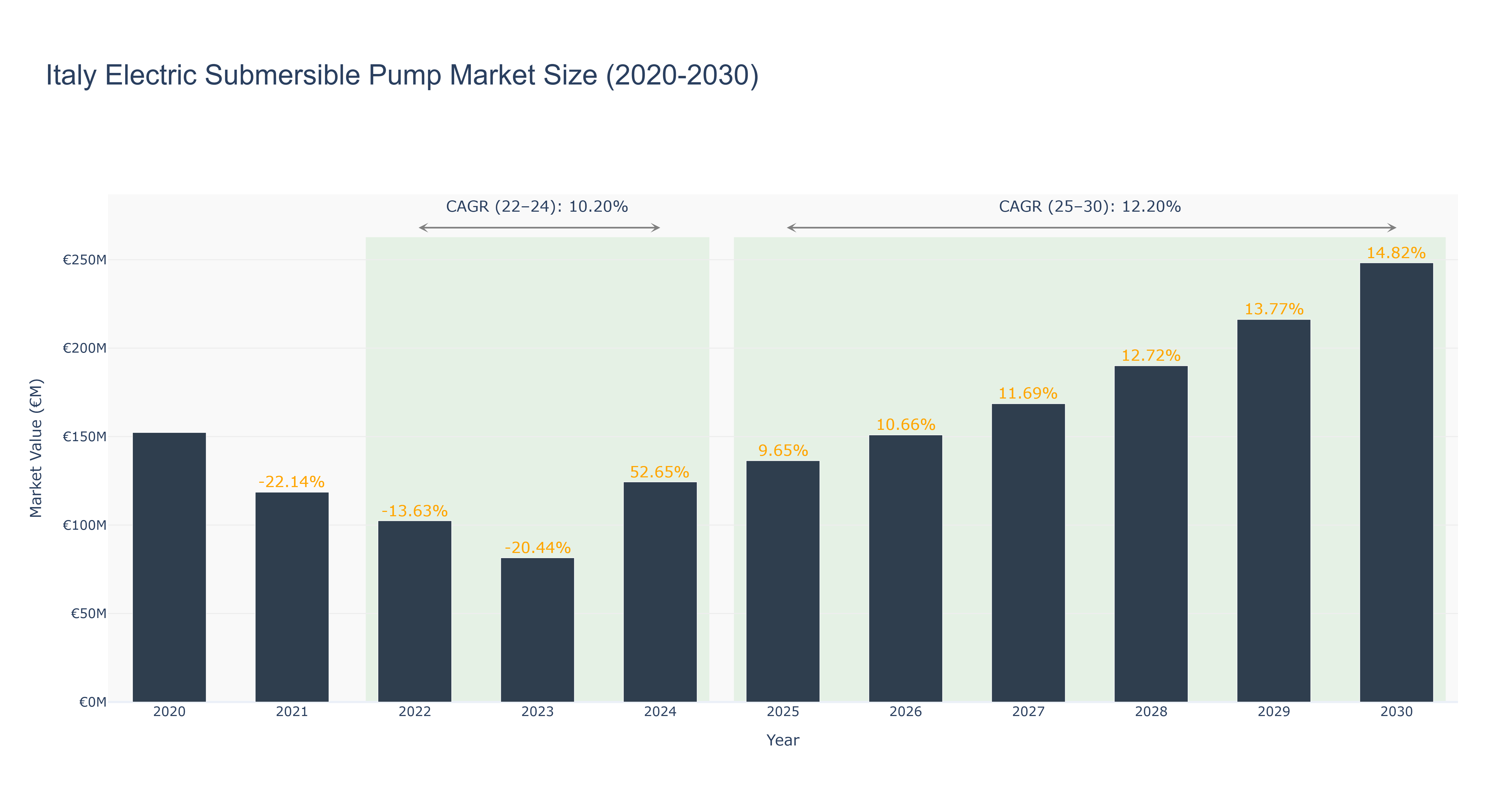 Italy Electric Submersible Pump Market Size (2020-2030)