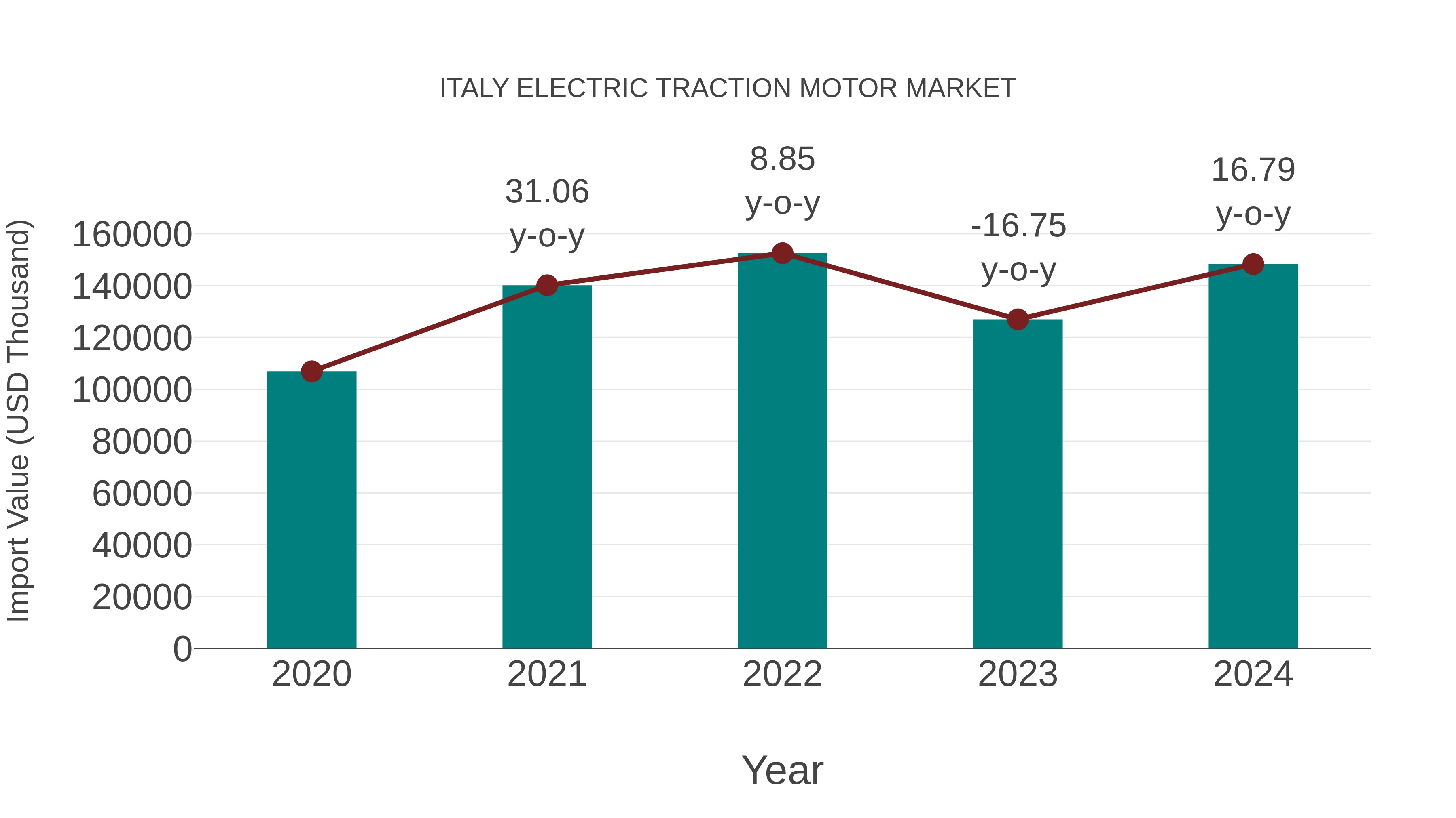  Italy Electric Traction Motor Market: Import Trend Analysis
