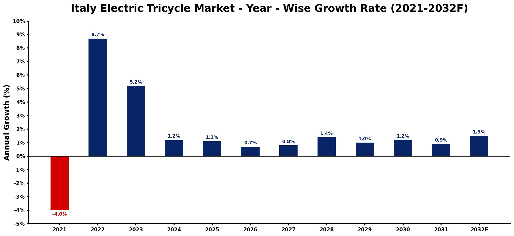 Italy Electric Tricycle Market Year-wise Growth Rate and Key Drivers