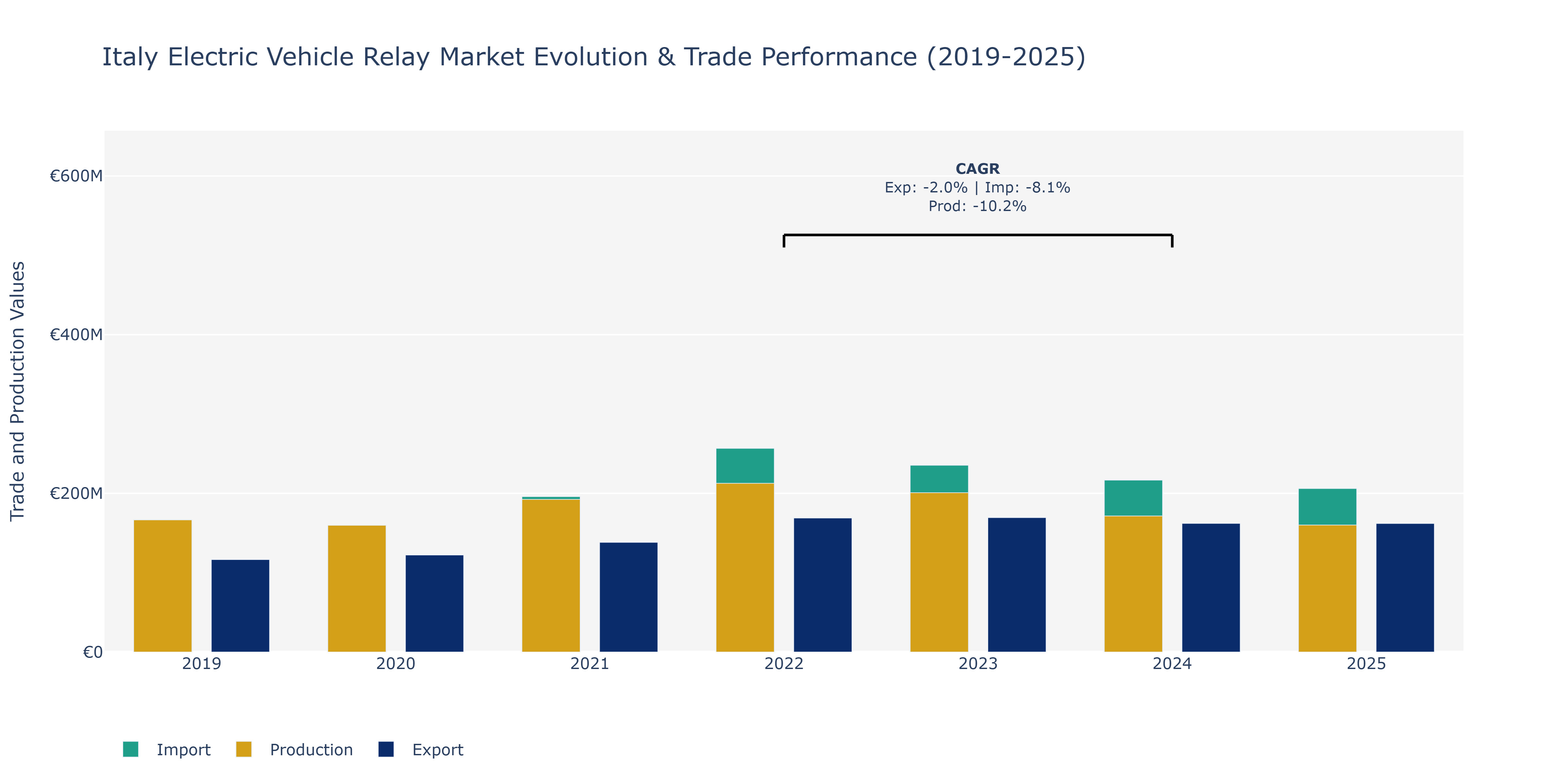 Italy Electric Vehicle Relay Market: Production & Trade Performance (2019-2025)