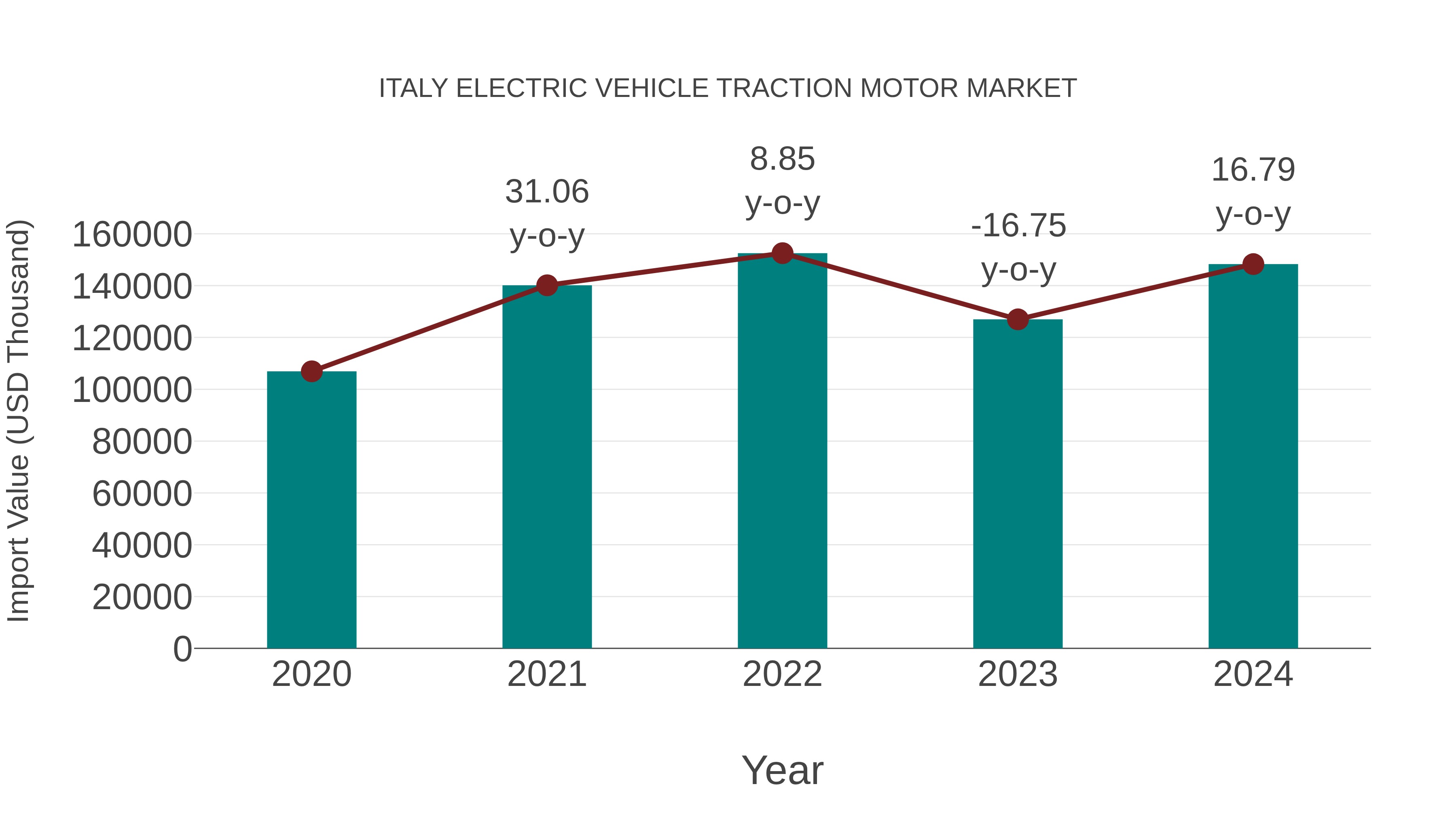 Italy Electric Vehicle Traction Motor Market: Import Trend Analysis