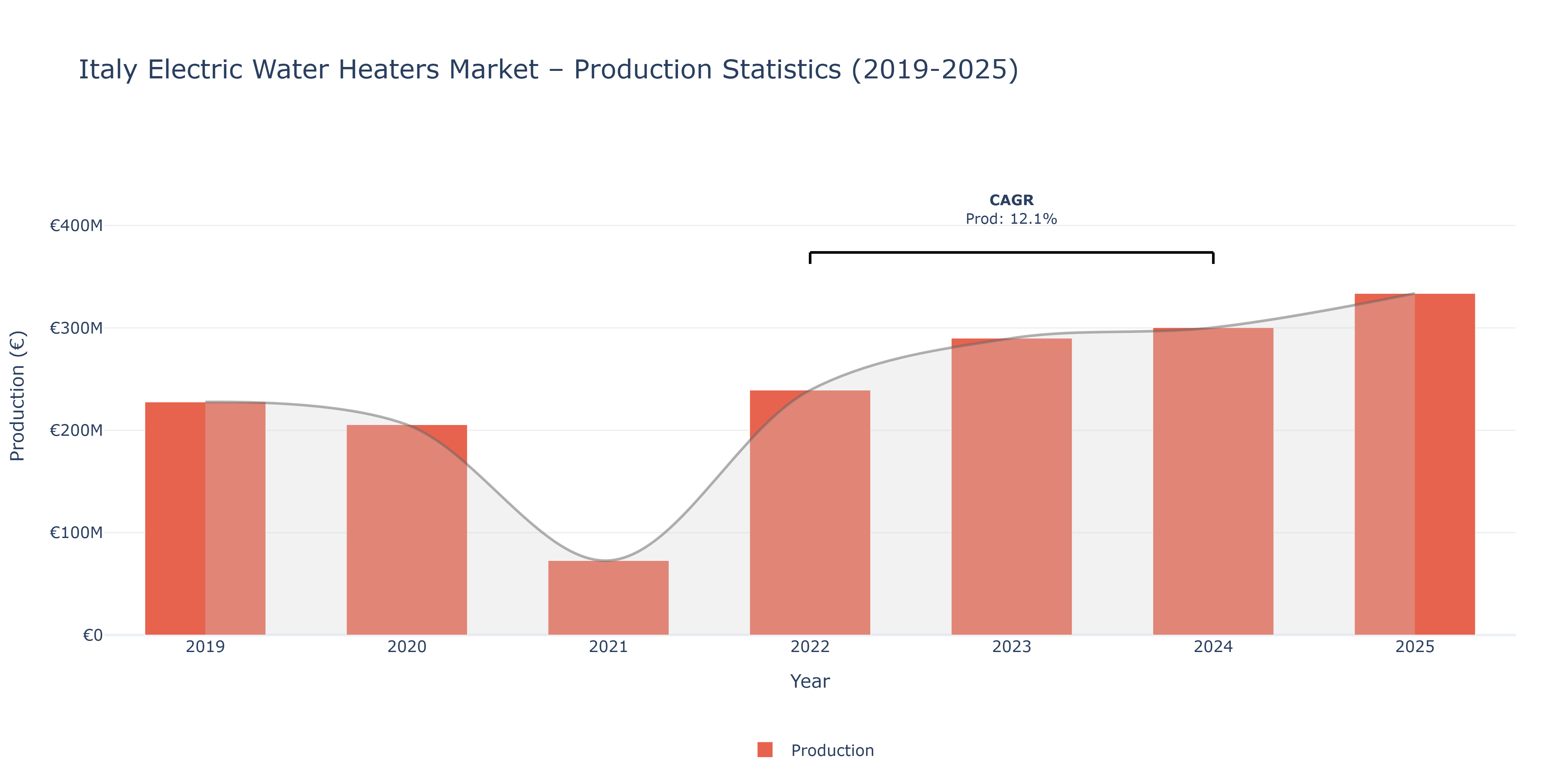 Italy Electric Water Heaters  - Market Production Statistics (2019-2025)