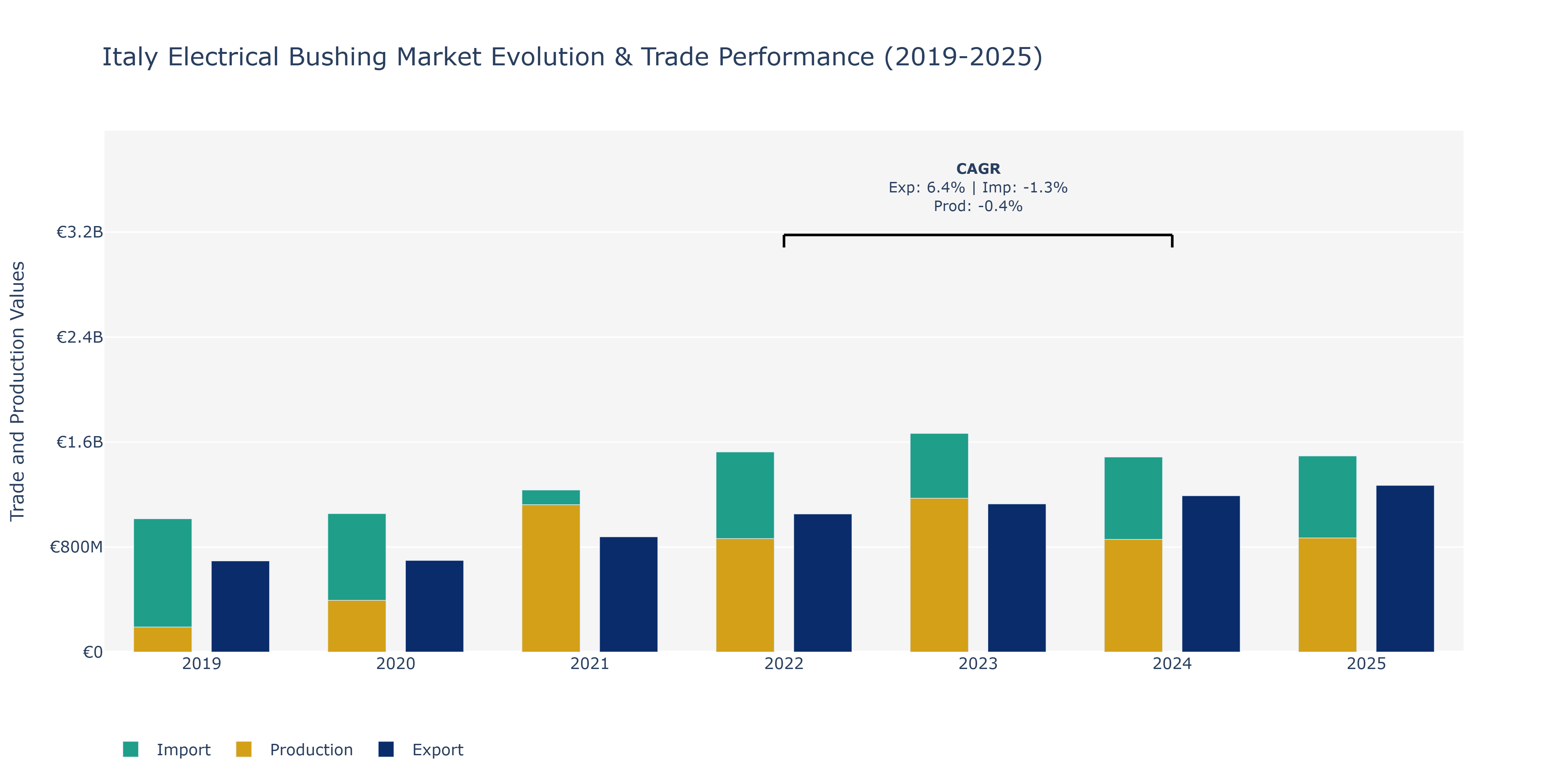 Italy Electrical Bushing Market: Production & Trade Performance (2019-2025)