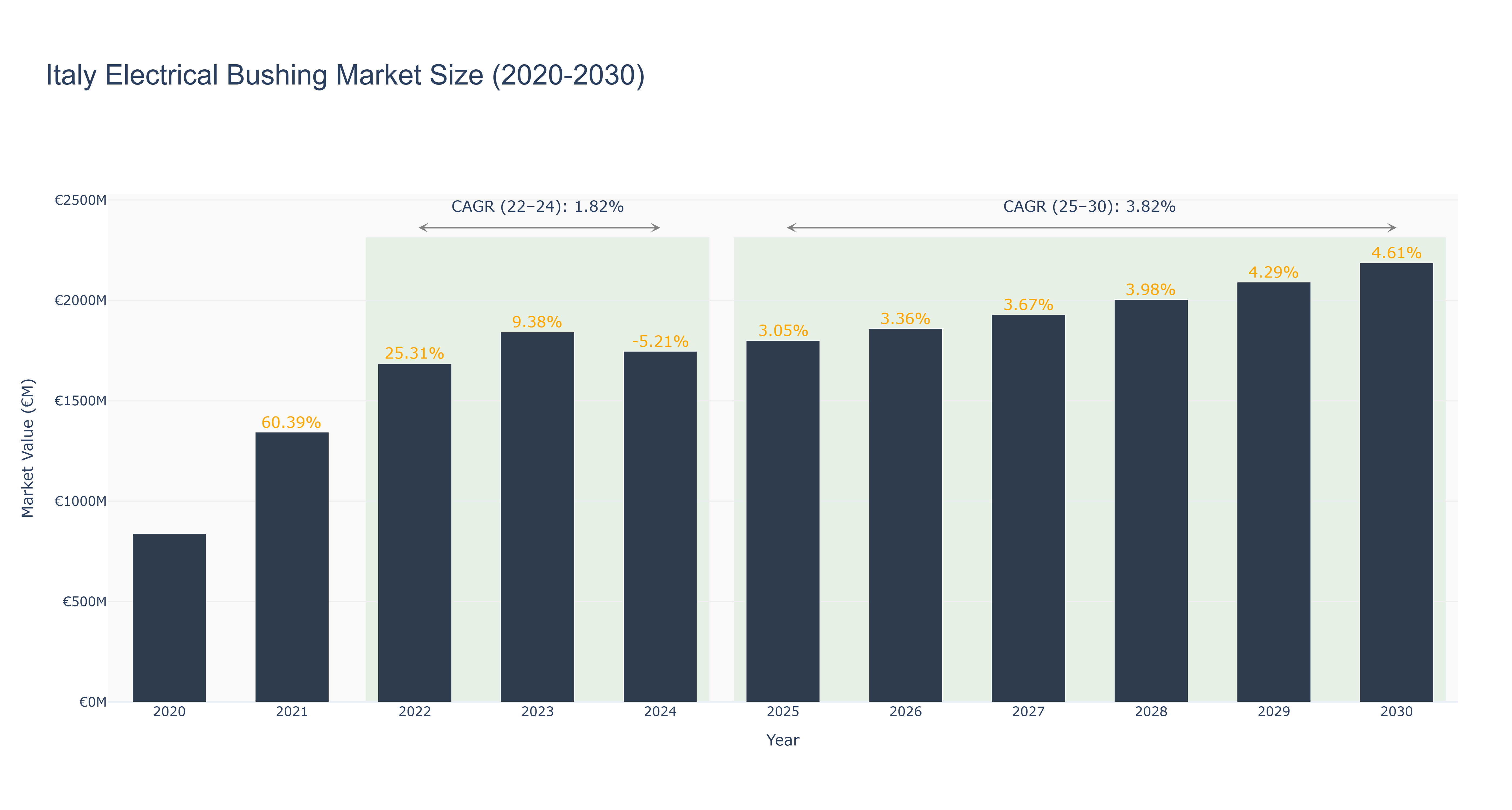 Italy Electrical Bushing Market Size (2020-2030)