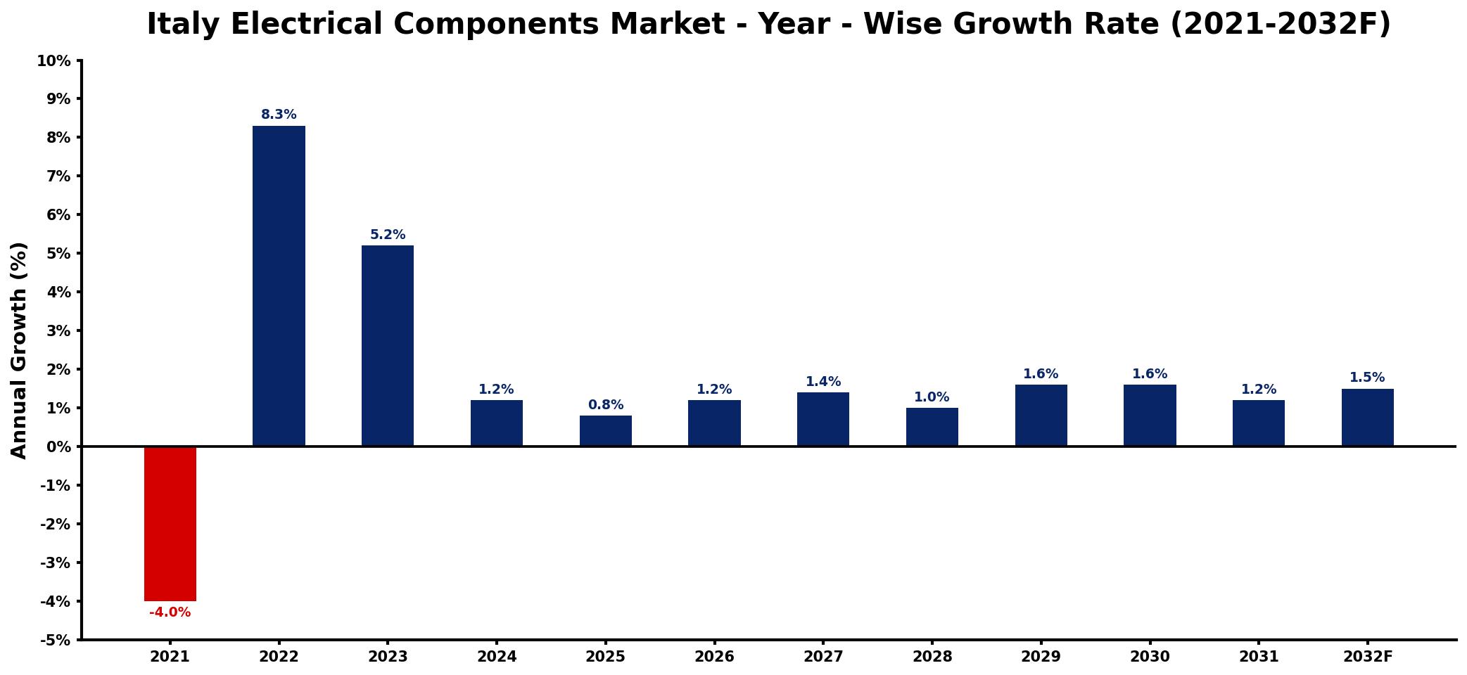 Italy Electrical Components Market Year-wise Growth Rate and Key Drivers