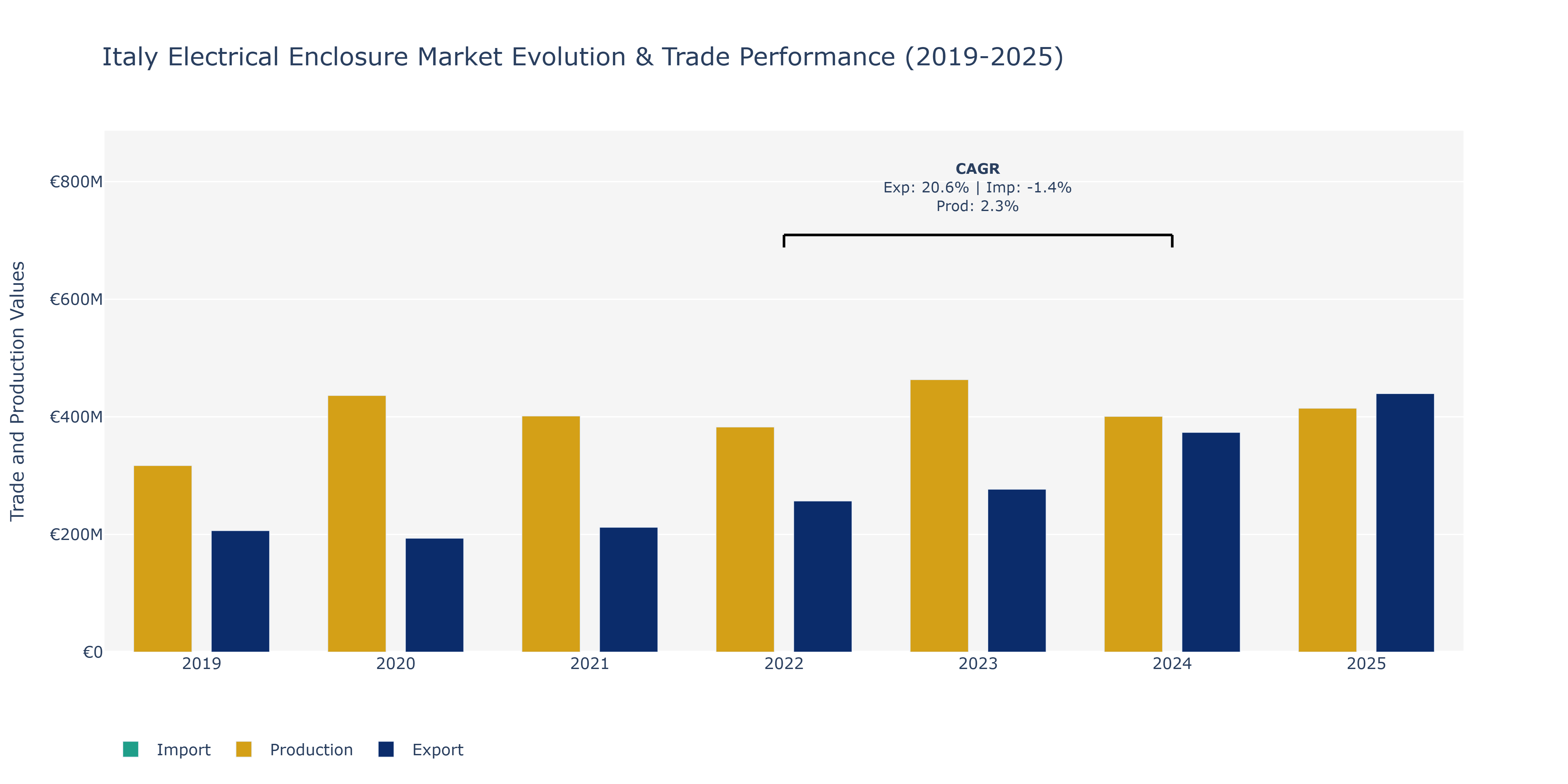 Italy Electrical Enclosure Market: Production & Trade Performance (2019-2025) Size