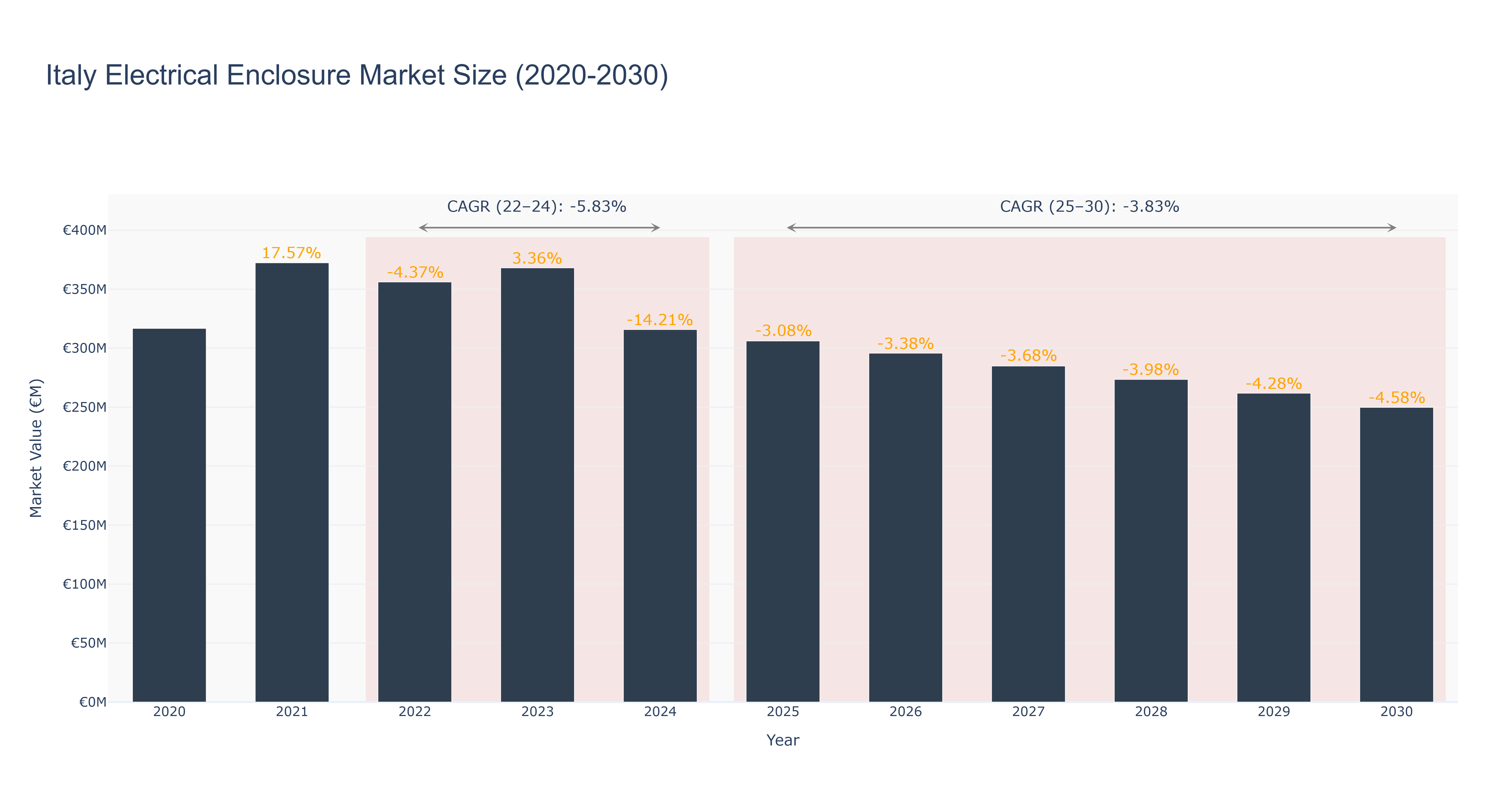 Italy Electrical Enclosure Market Size (2020-2030) Size