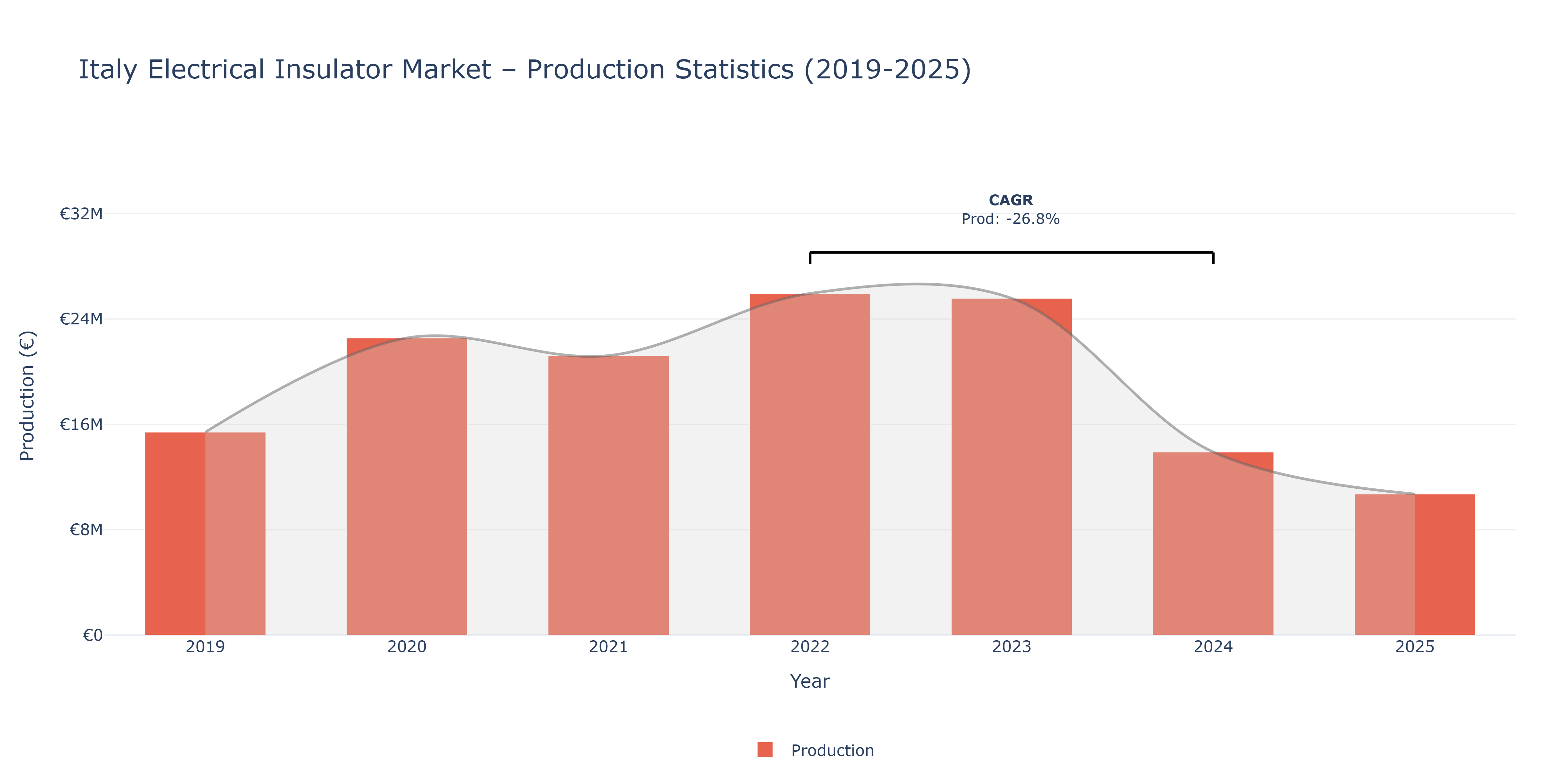 Italy Electrical Insulator  - Market Production Statistics (2019-2025)