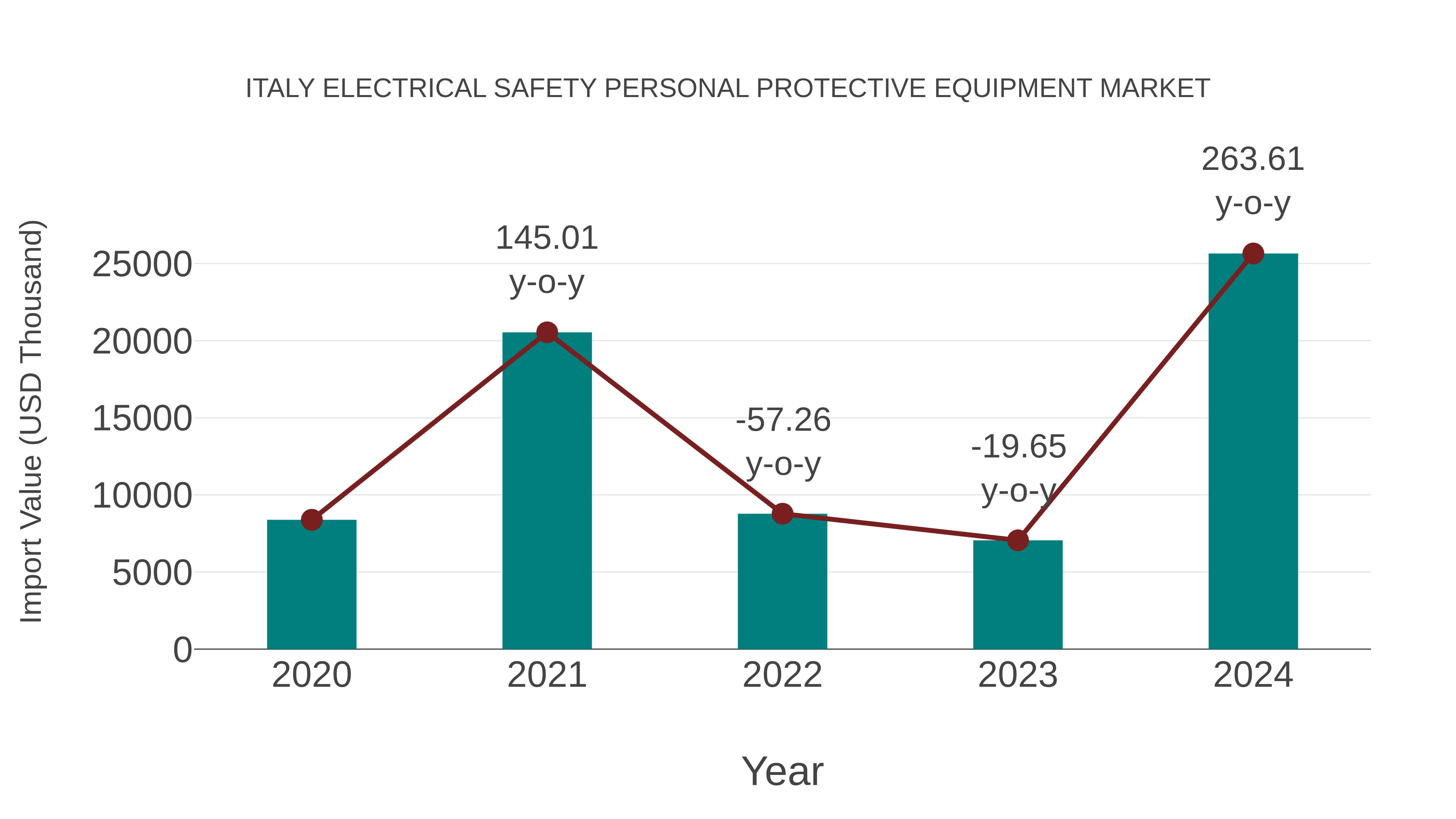 Italy Electrical Safety Personal Protective Equipment Market: Import Trend Analysis