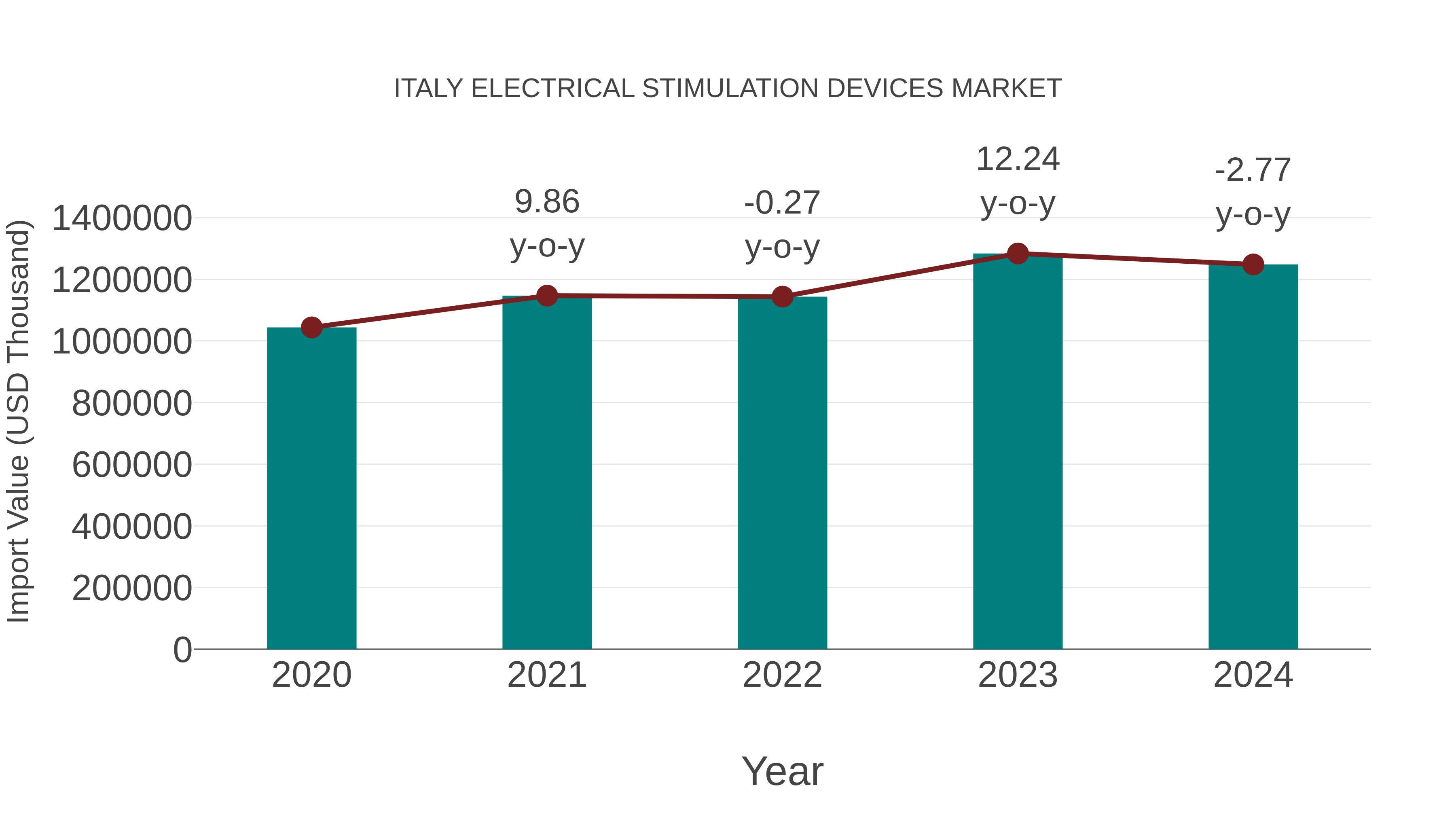  Italy Electrical Stimulation Devices Market: Import Trend Analysis
