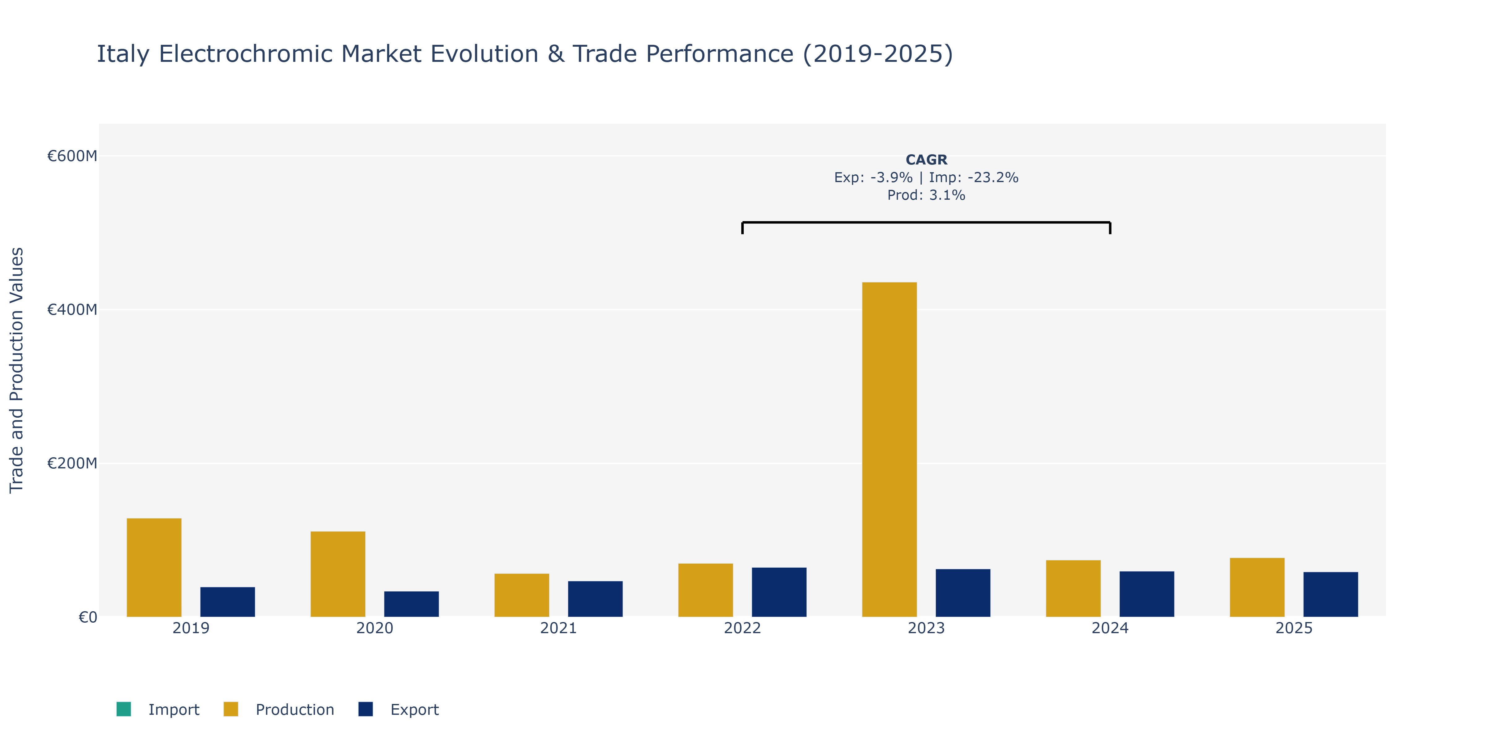 Italy Electrochromic Market: Production & Trade Performance (2019-2025)