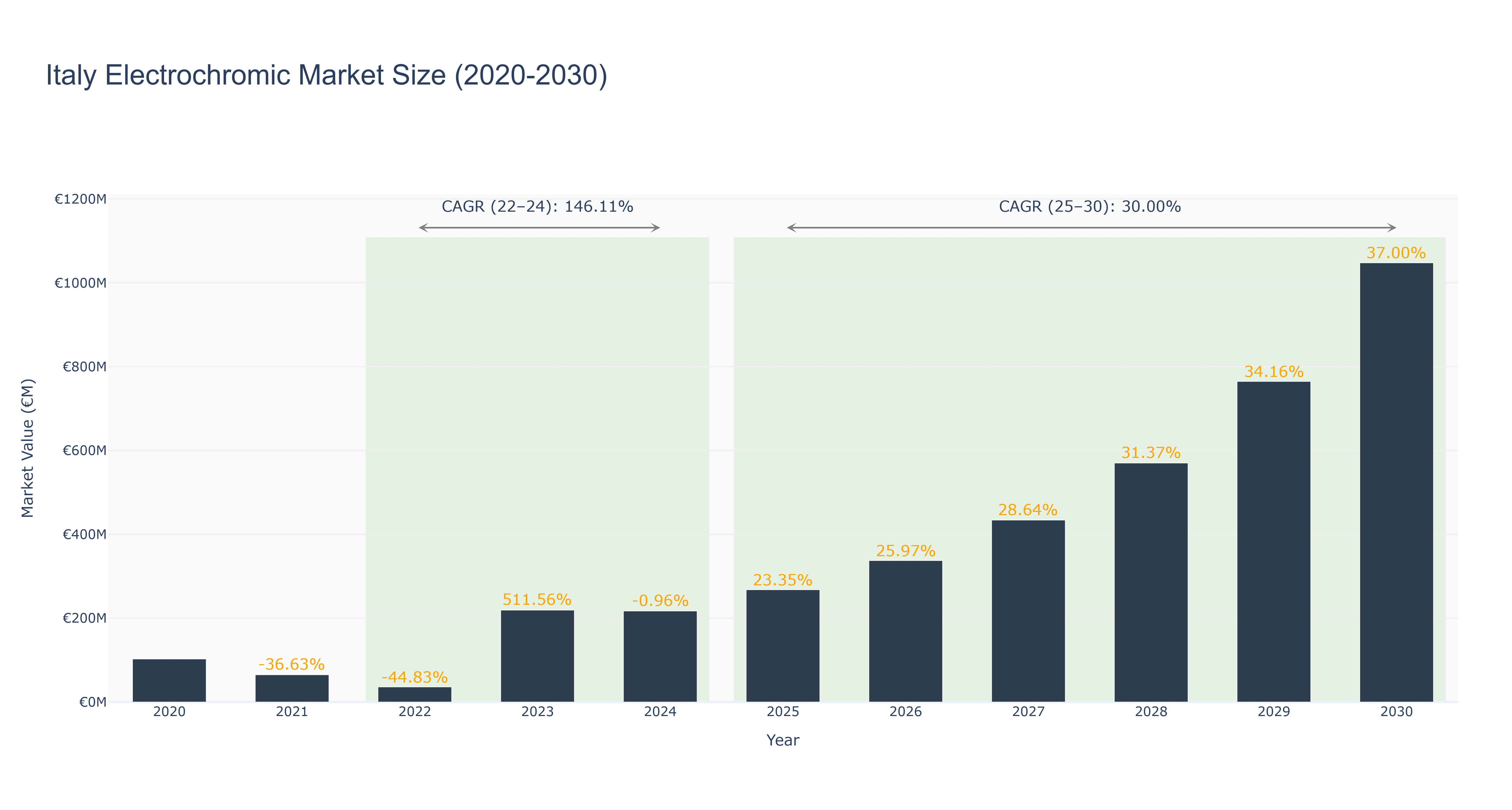 Italy Electrochromic Market Size (2020-2030)