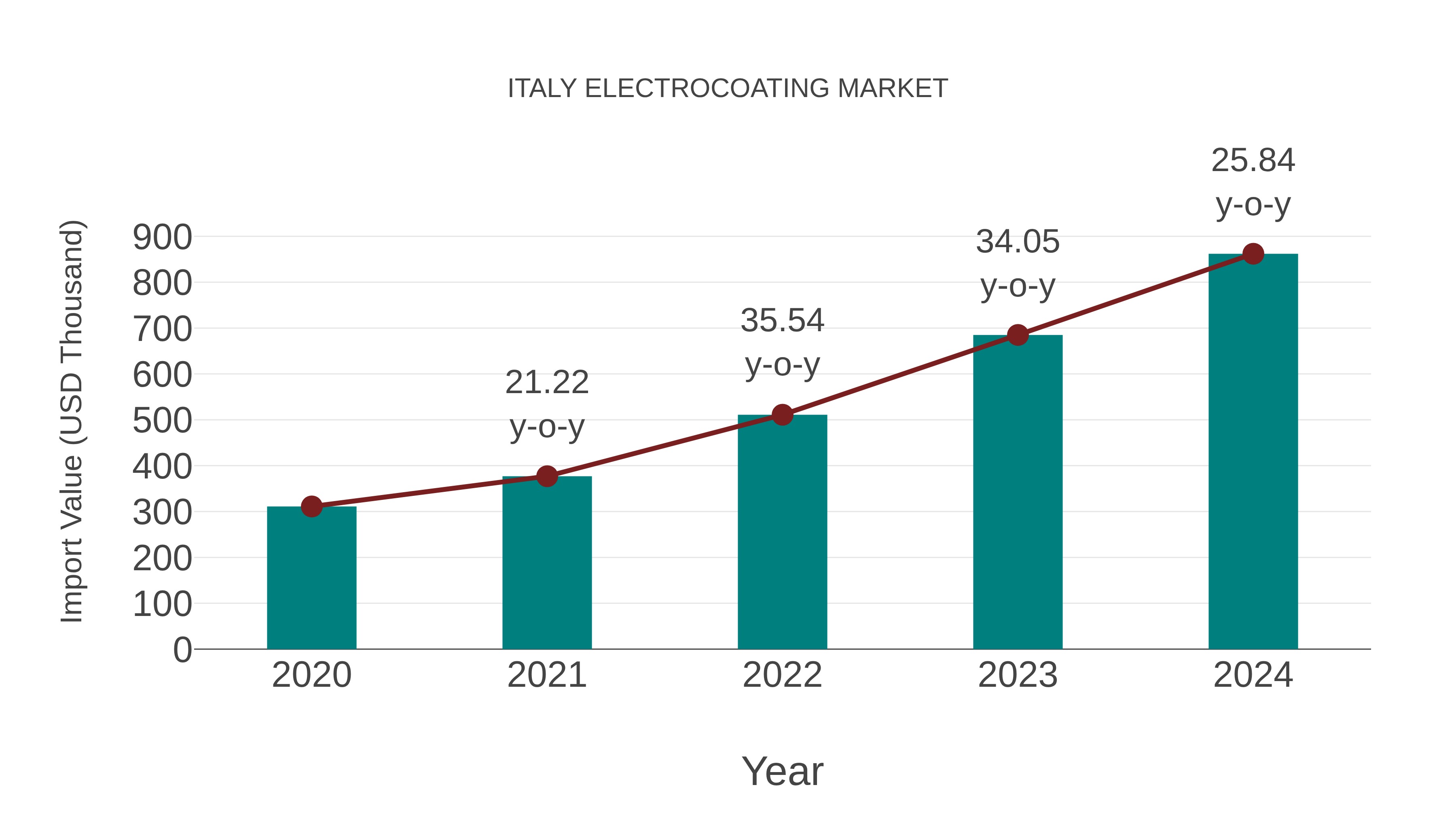  Italy Electrocoating Market: Import Trend Analysis