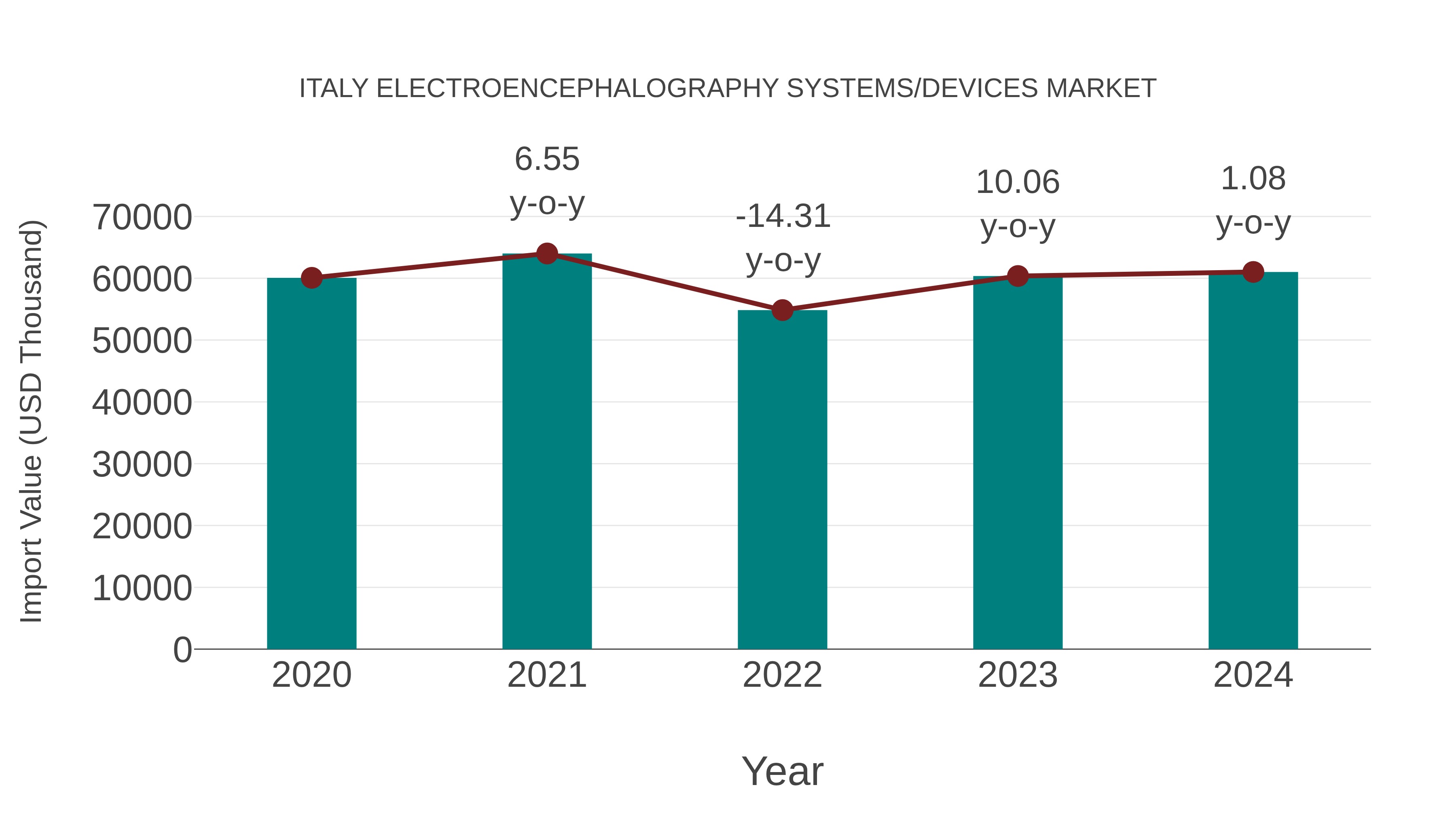  Italy Electroencephalography Systems/devices Market: Import Trend Analysis
