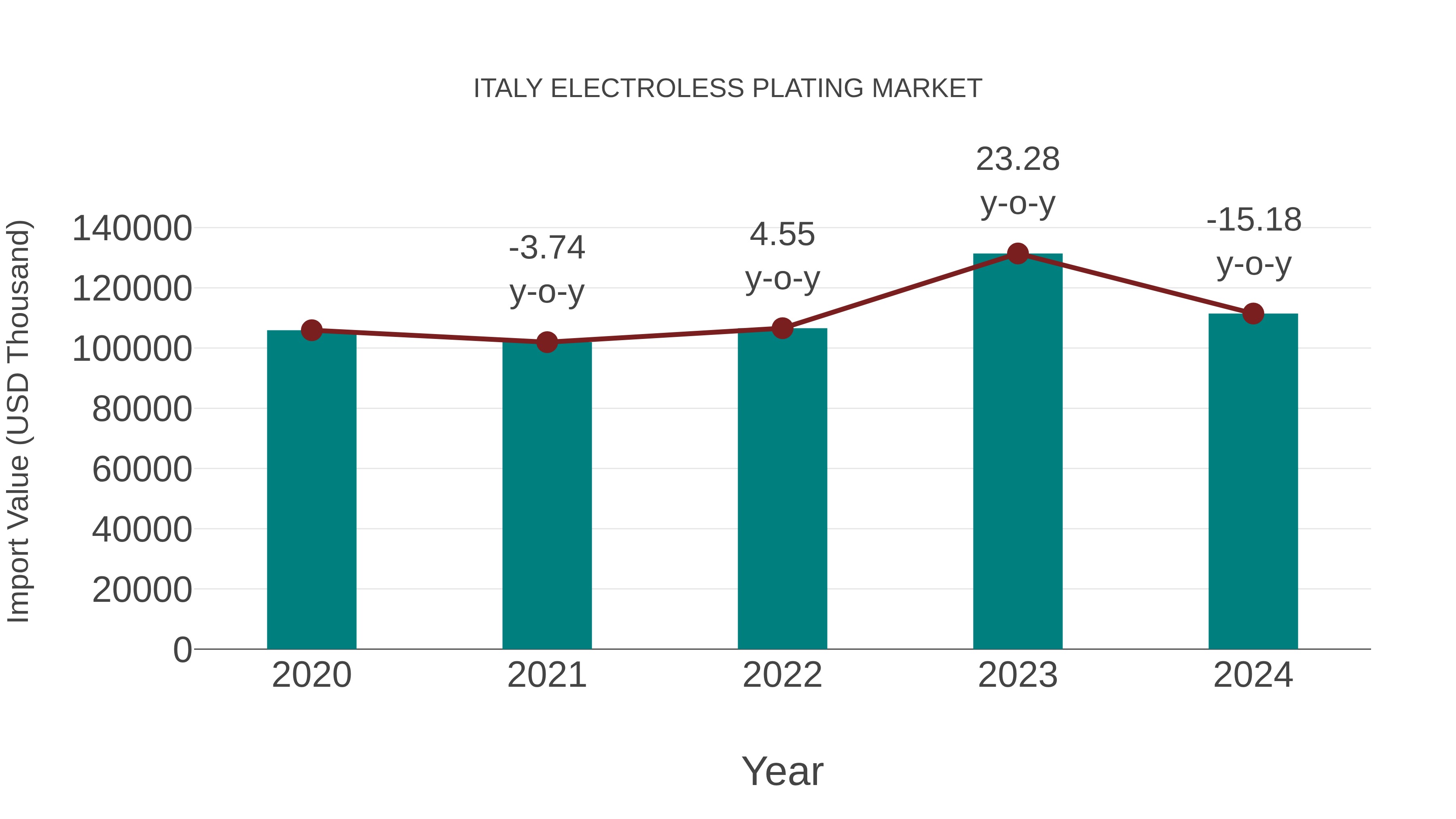  Italy Electroless Plating Market: Import Trend Analysis