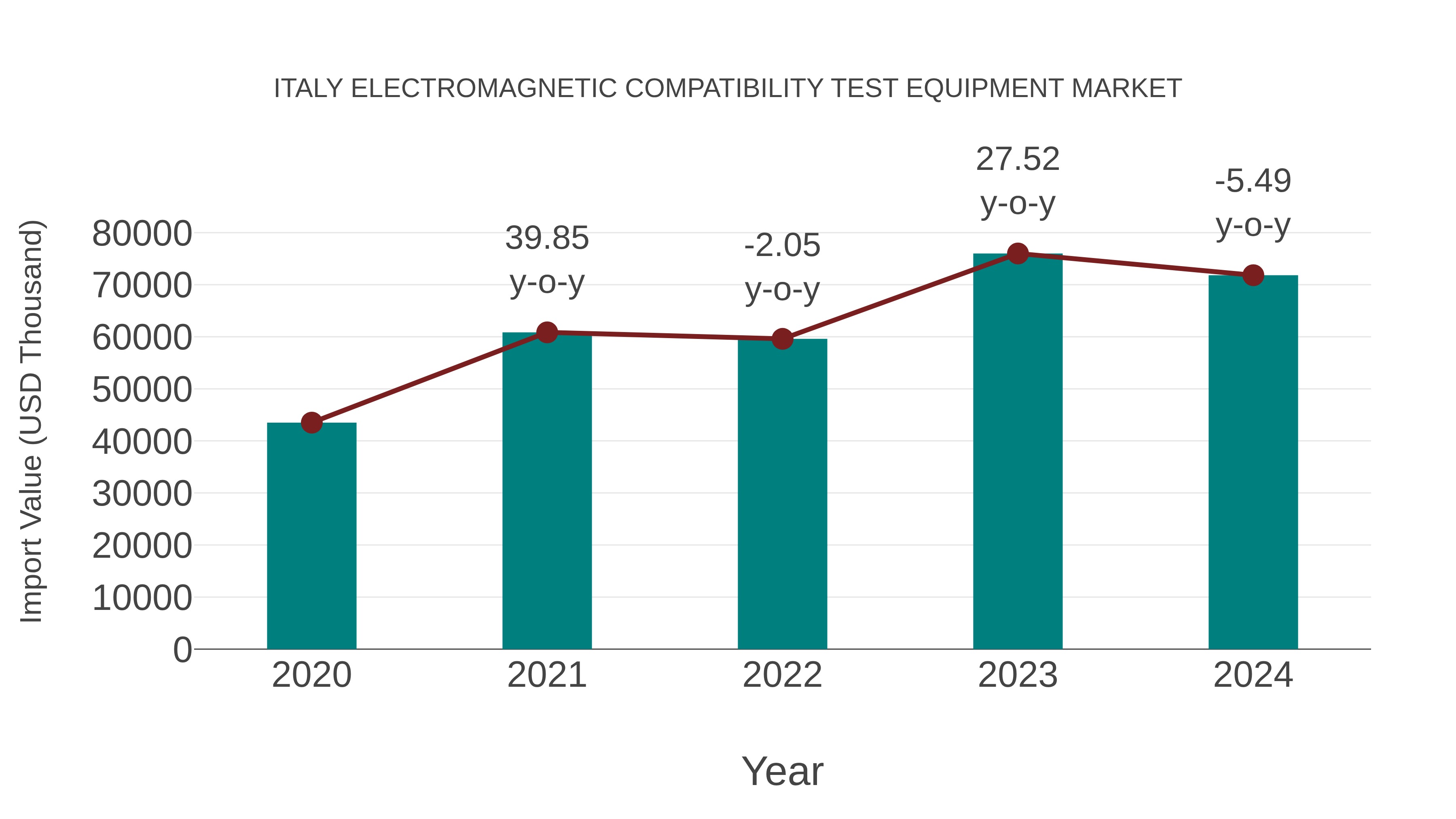  Italy Electromagnetic Compatibility Test Equipment Market: Import Trend Analysis