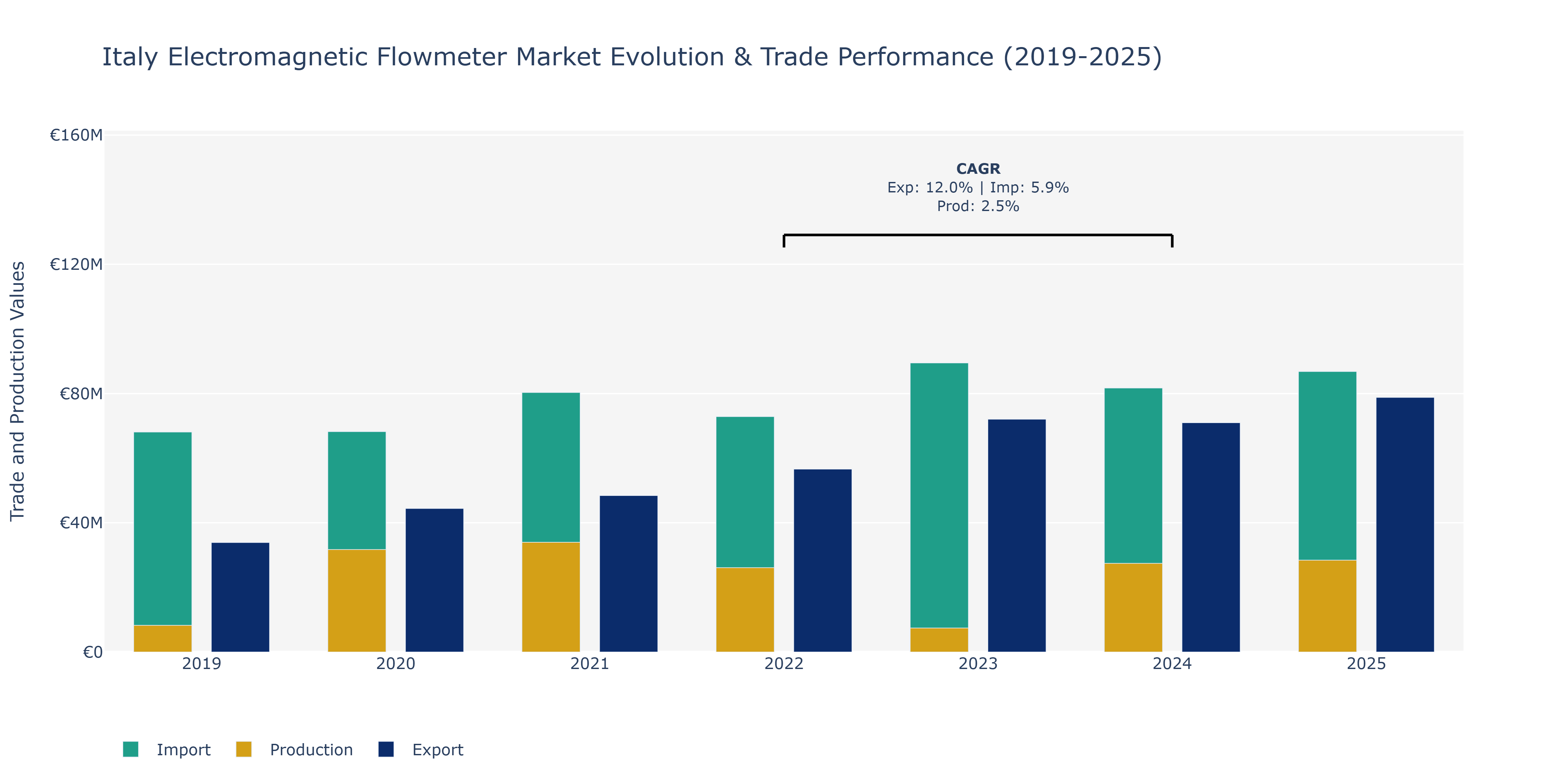 Italy Electromagnetic Flowmeter Market: Production & Trade Performance (2019-2025)