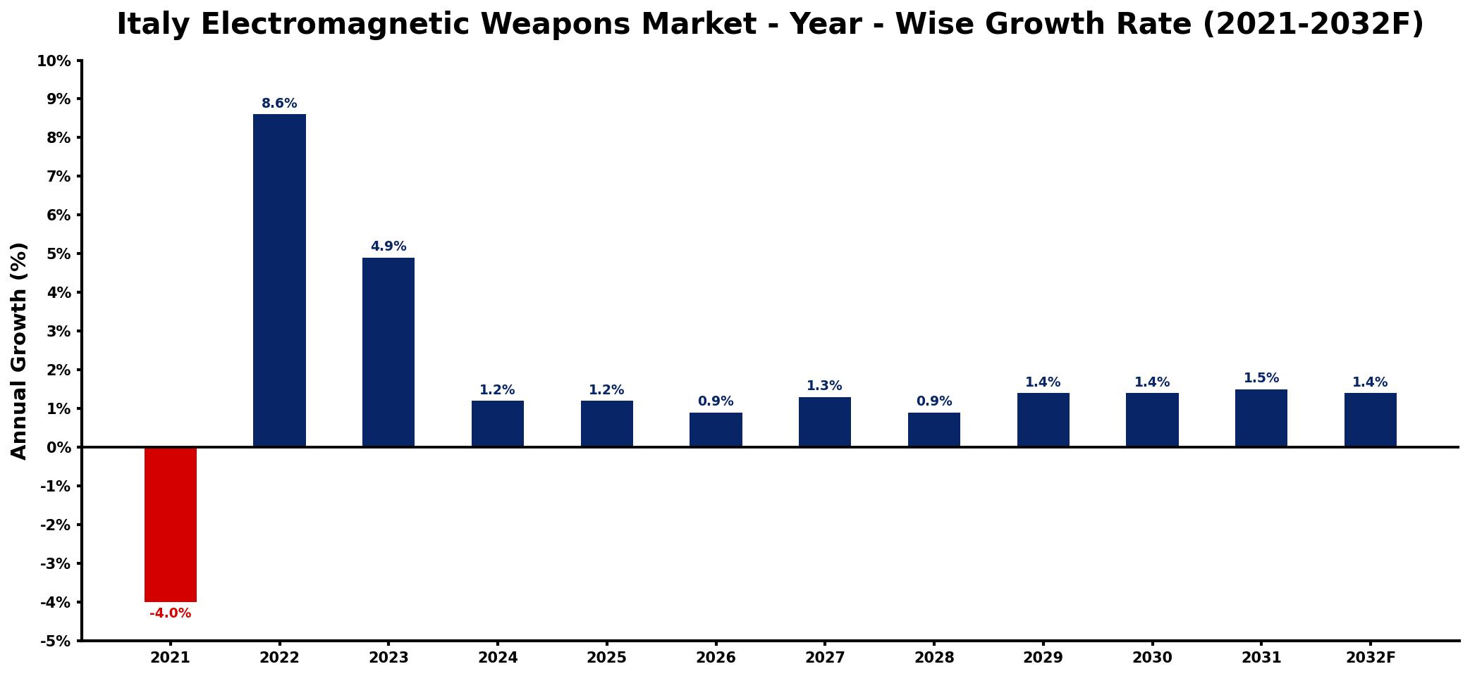 Italy Electromagnetic Weapons Market Year-wise Growth Rate and Key Drivers