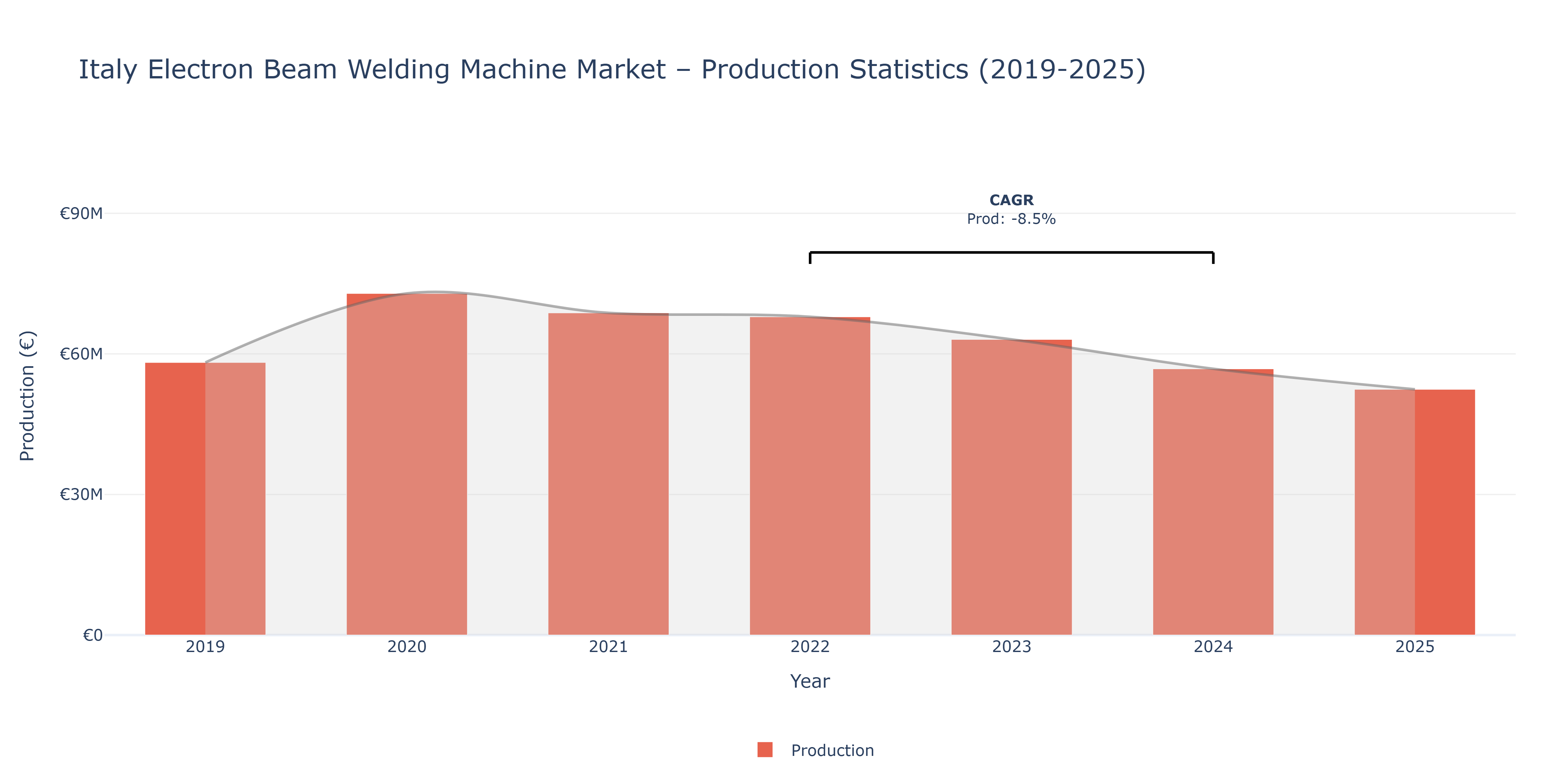 Italy Electron Beam Welding Machine - Market Production Statistics (2019-2025)