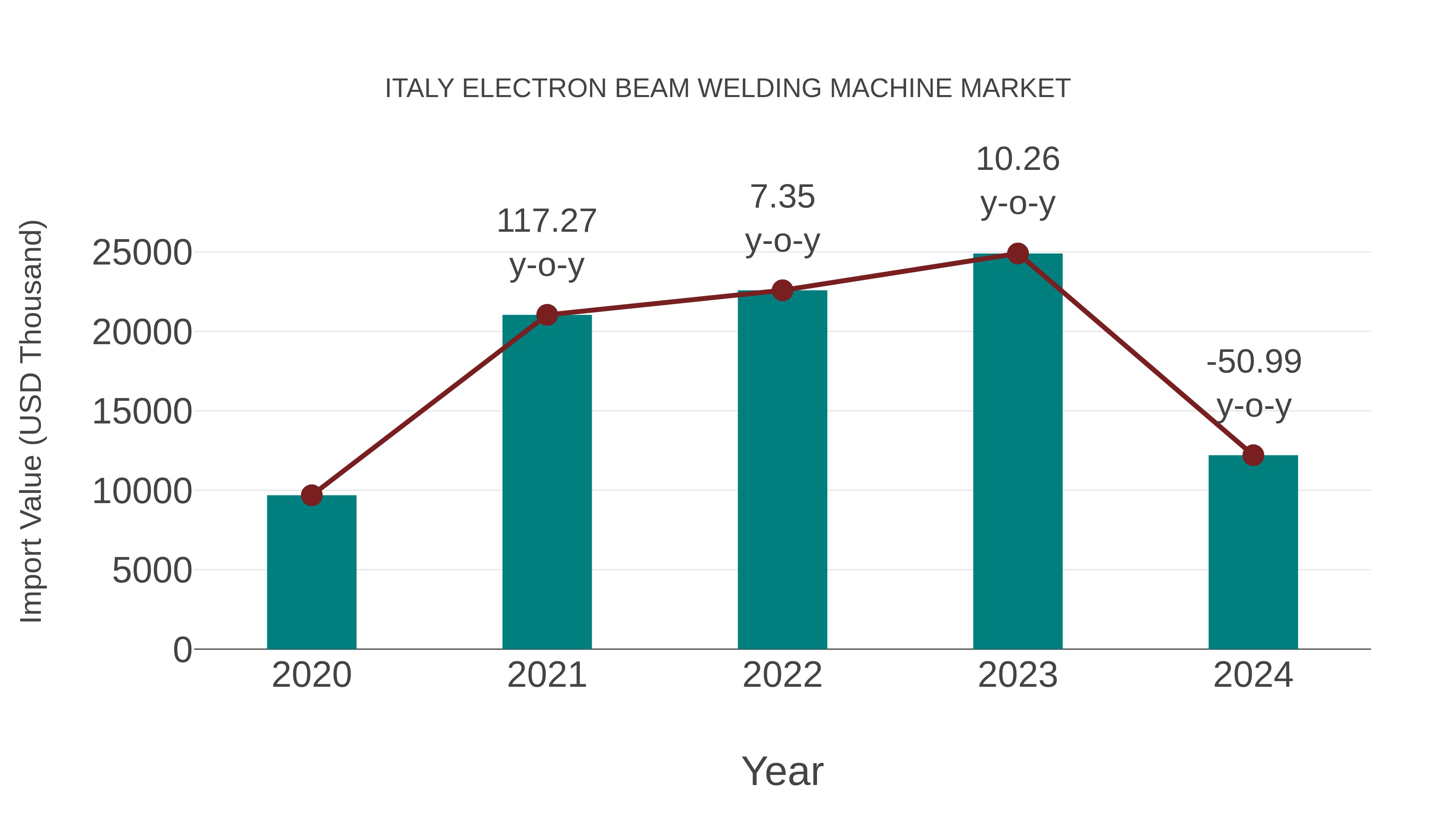 Italy Electron Beam Welding Machine Market: Import Trend Analysis
