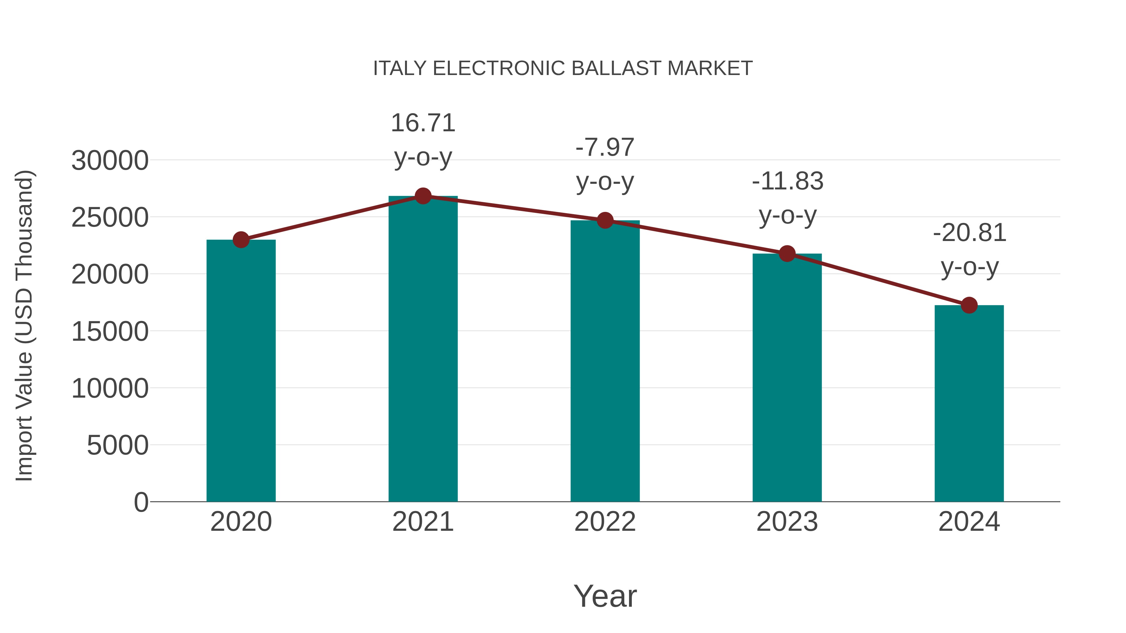  Italy Electronic Ballast Market: Import Trend Analysis