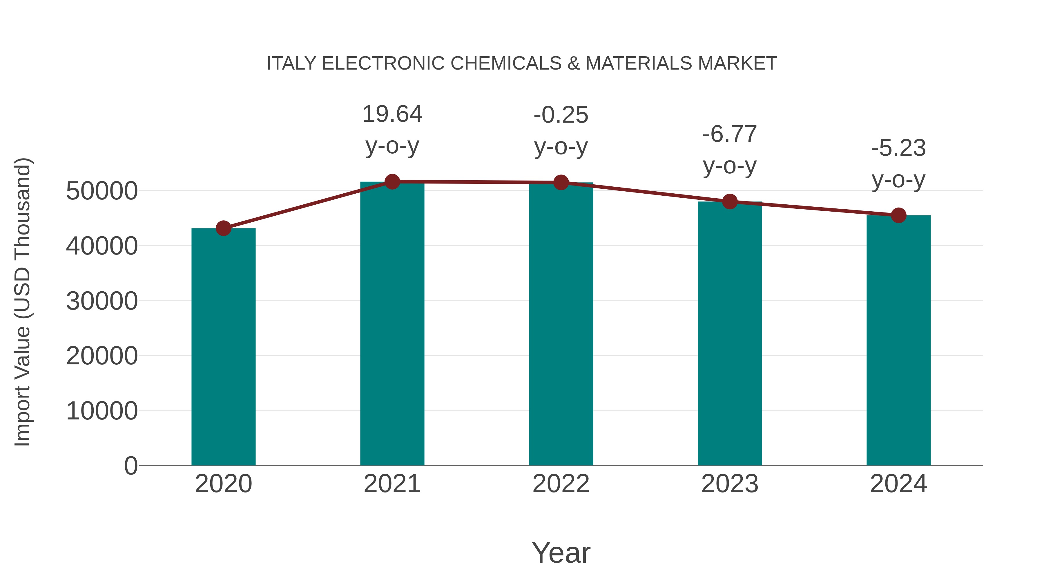 Italy Electronic Chemicals & Materials Market: Import Trend Analysis