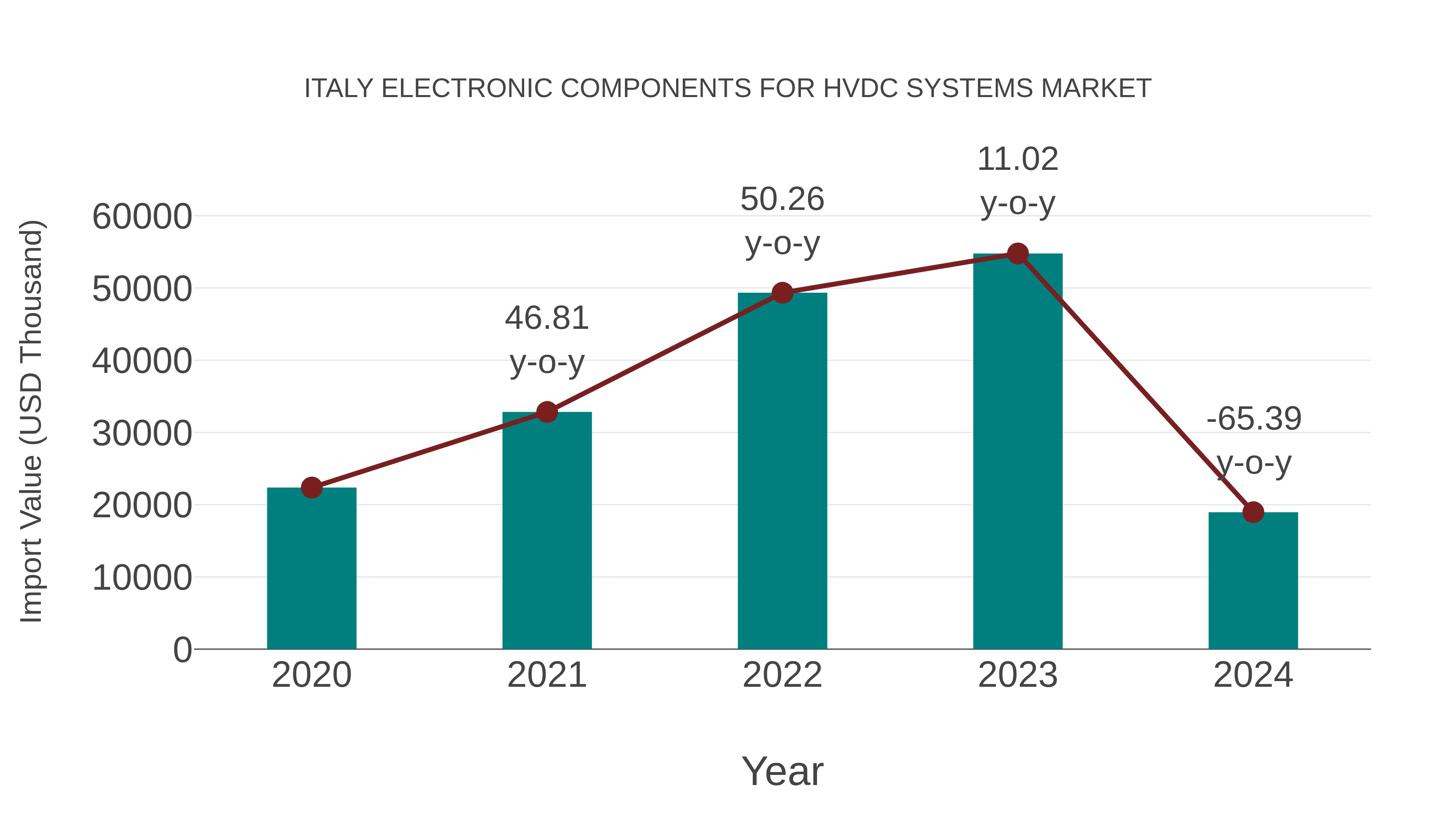  Italy Electronic Components for Hvdc Systems Market: Import Trend Analysis