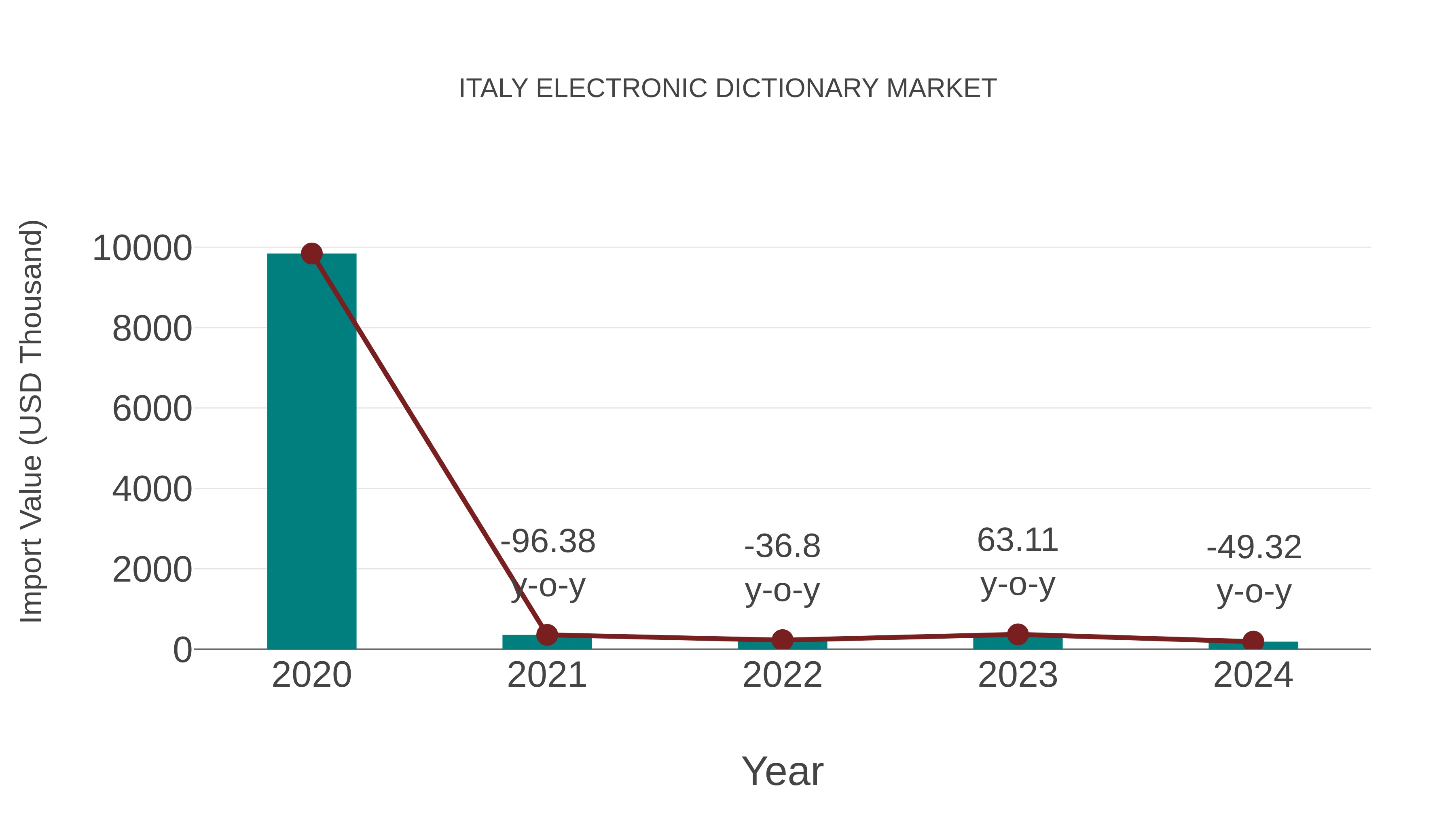 Italy Electronic Dictionary Market: Import Trend Analysis