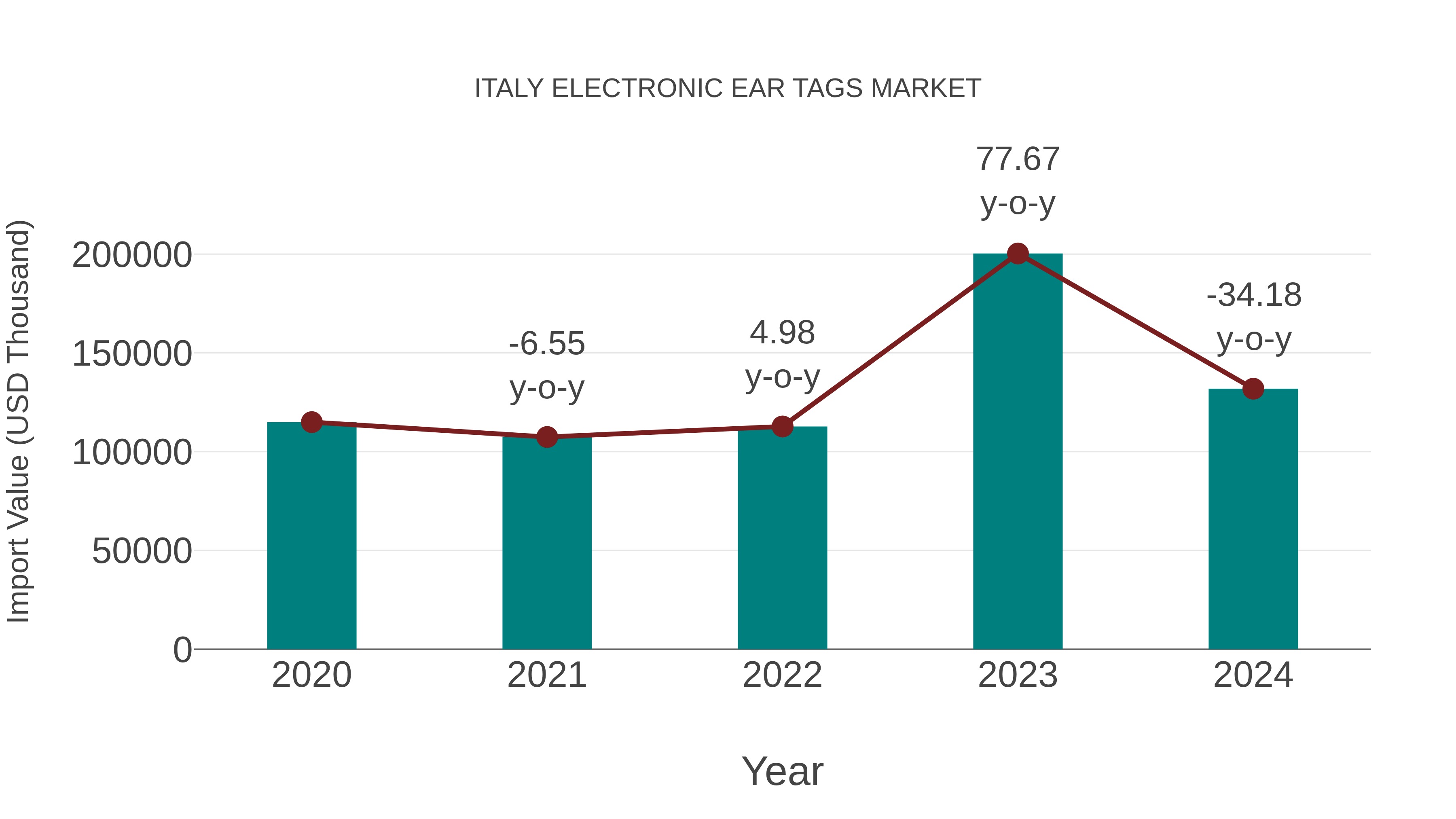  Italy Electronic Ear Tags Market: Import Trend Analysis
