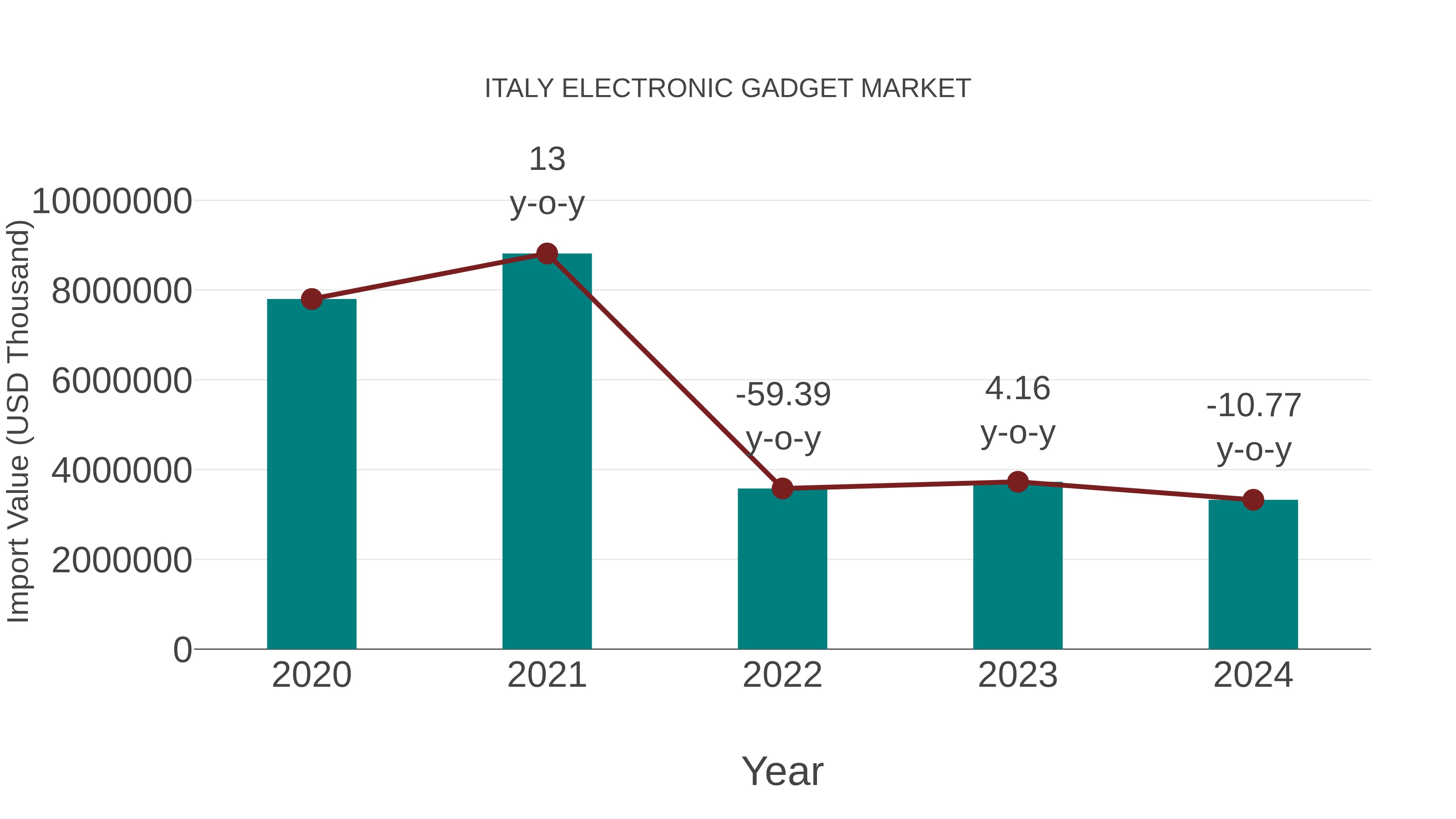  Italy Electronic Gadget Market: Import Trend Analysis