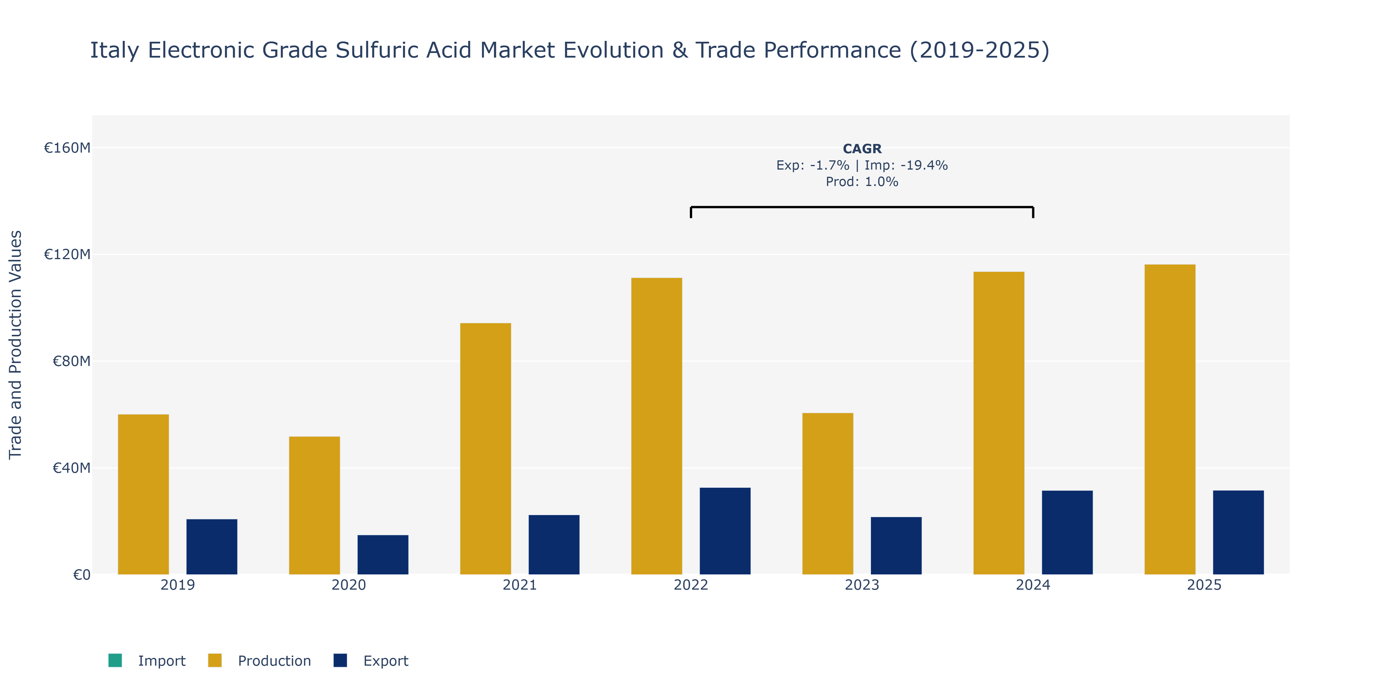 Italy Electronic Grade Sulfuric Acid Market: Production & Trade Performance (2019-2025)