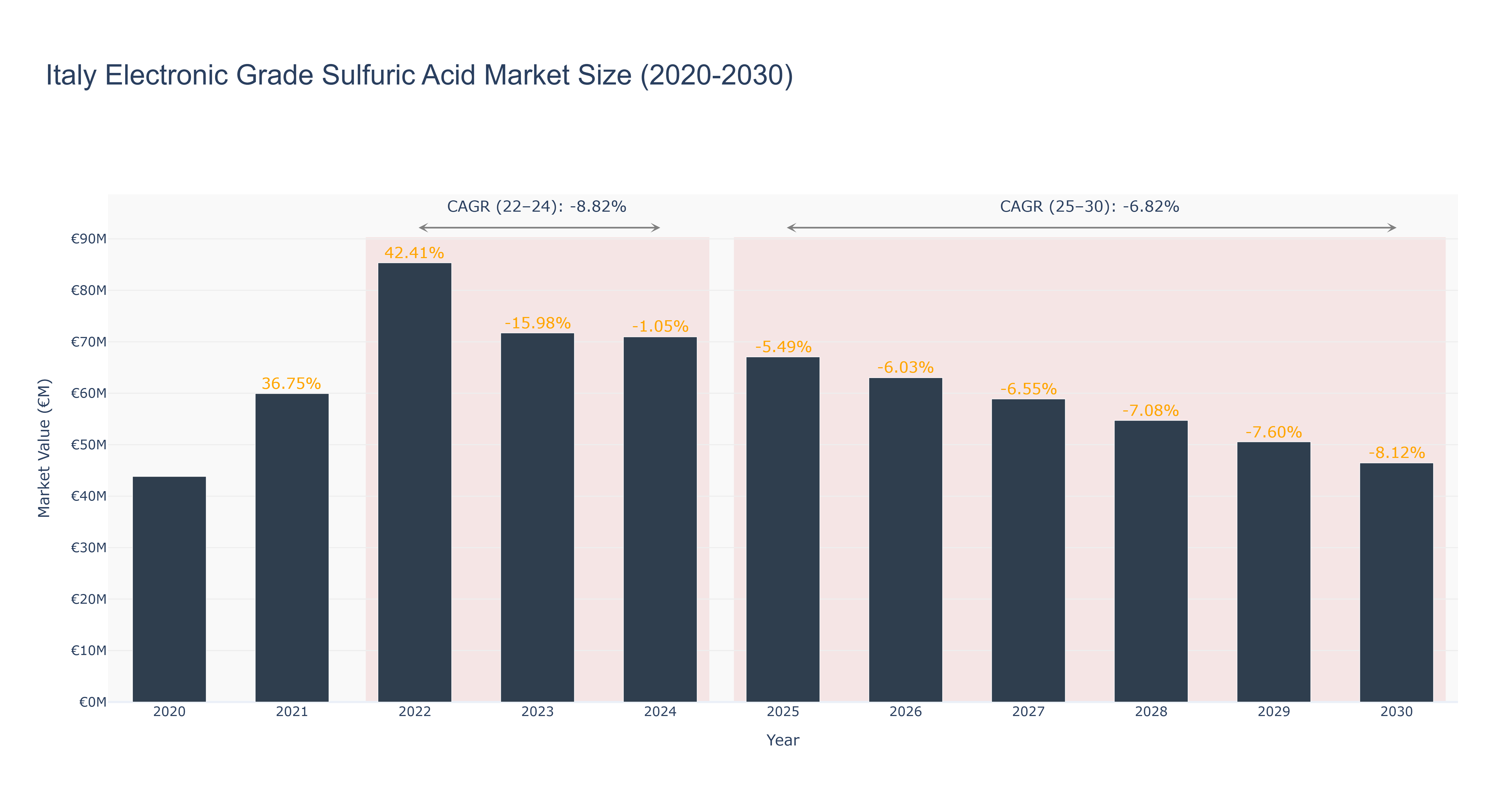 Italy Electronic Grade Sulfuric Acid Market Size (2020-2030)