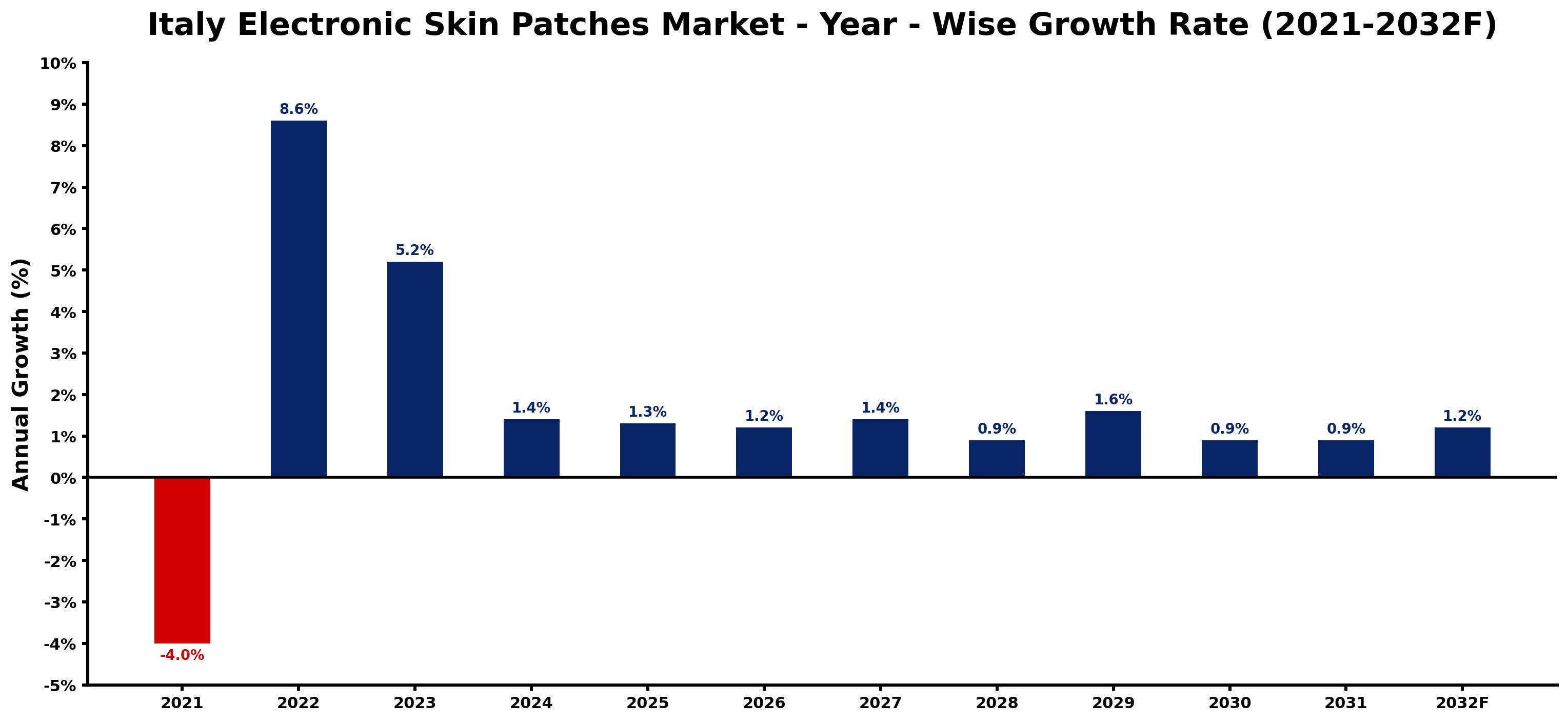 Italy Electronic Skin Patches Market Year-wise Growth Rate and Key Drivers