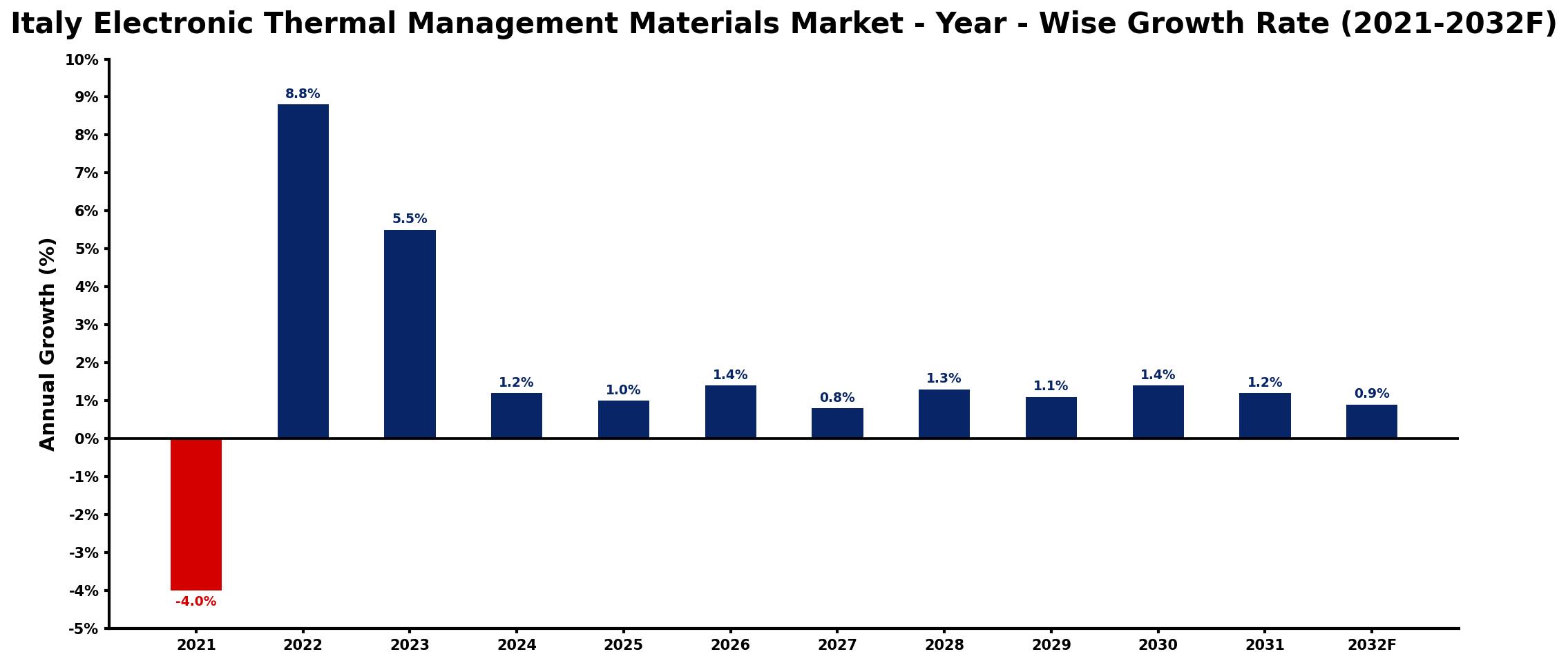 Italy Electronic Thermal Management Materials Market Year-wise Growth Rate and Key Drivers